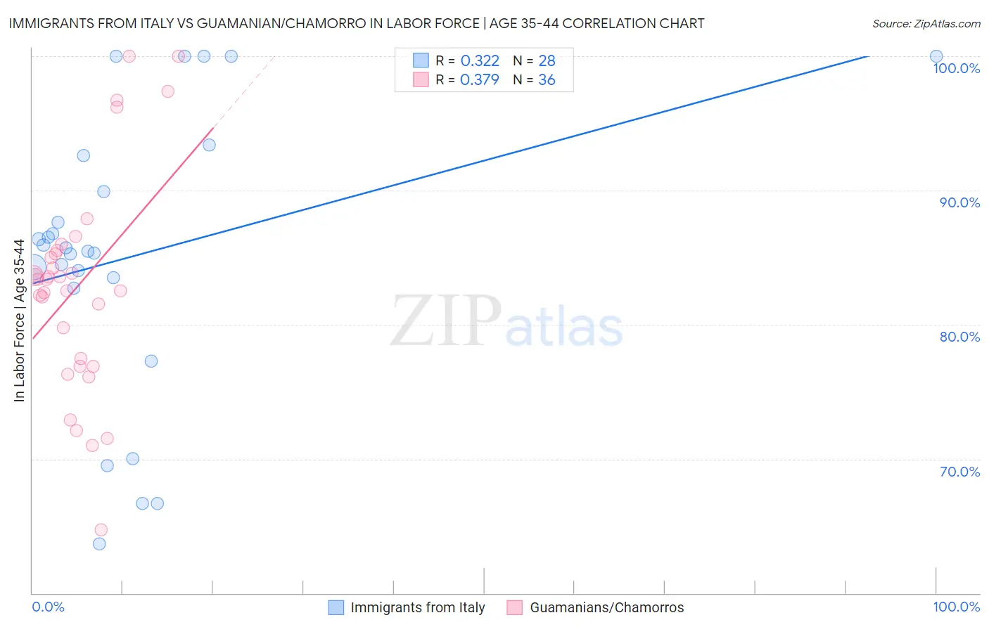 Immigrants from Italy vs Guamanian/Chamorro In Labor Force | Age 35-44