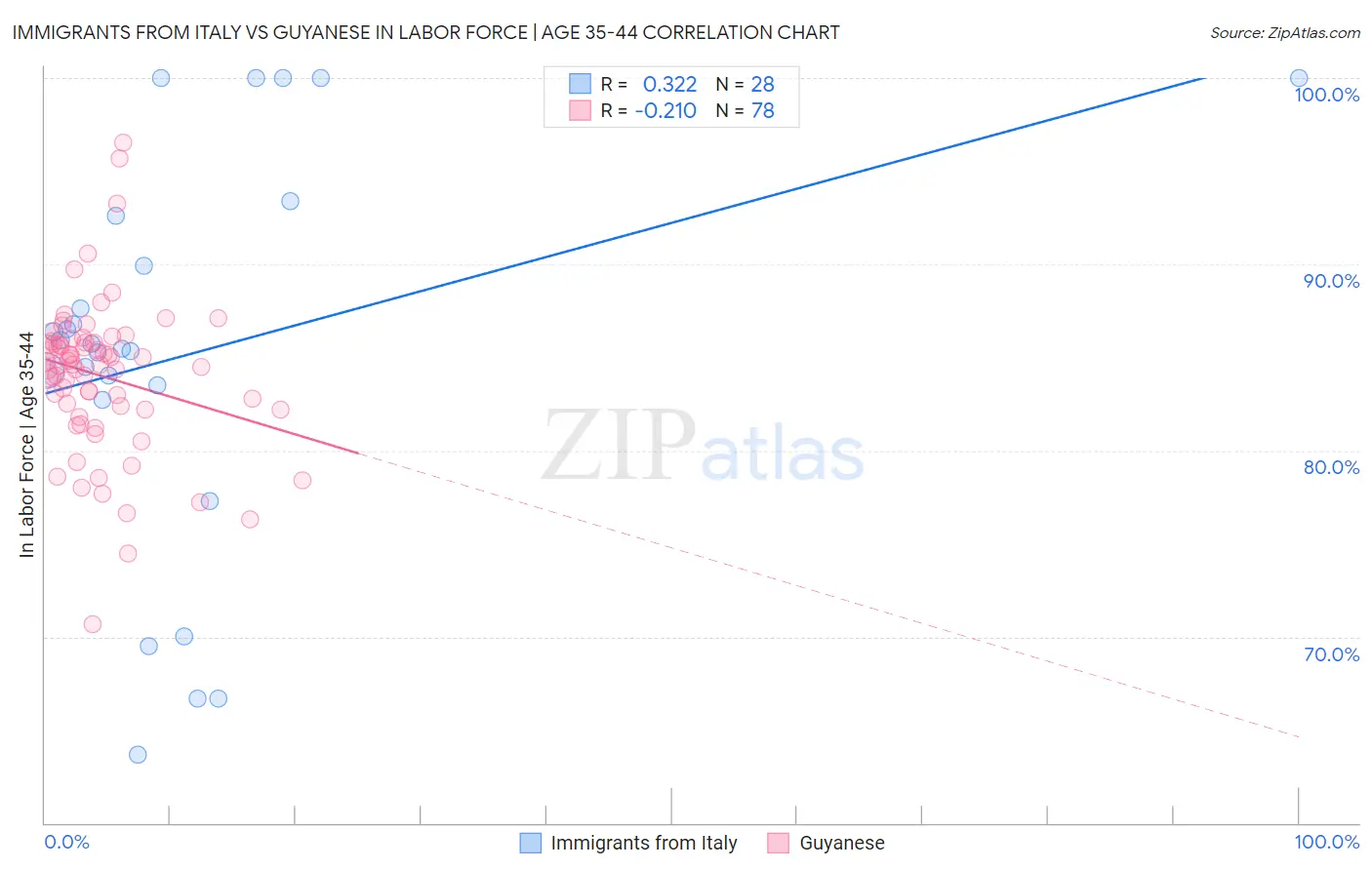Immigrants from Italy vs Guyanese In Labor Force | Age 35-44