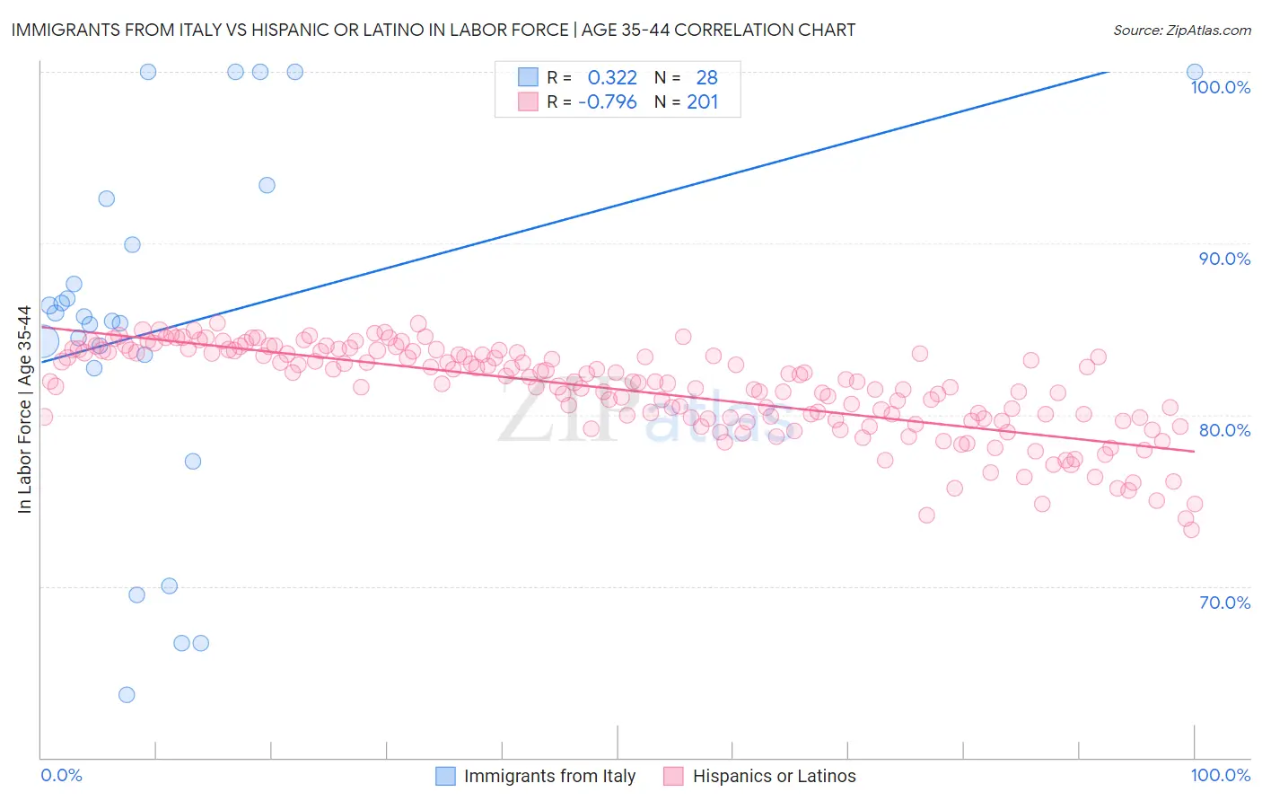 Immigrants from Italy vs Hispanic or Latino In Labor Force | Age 35-44