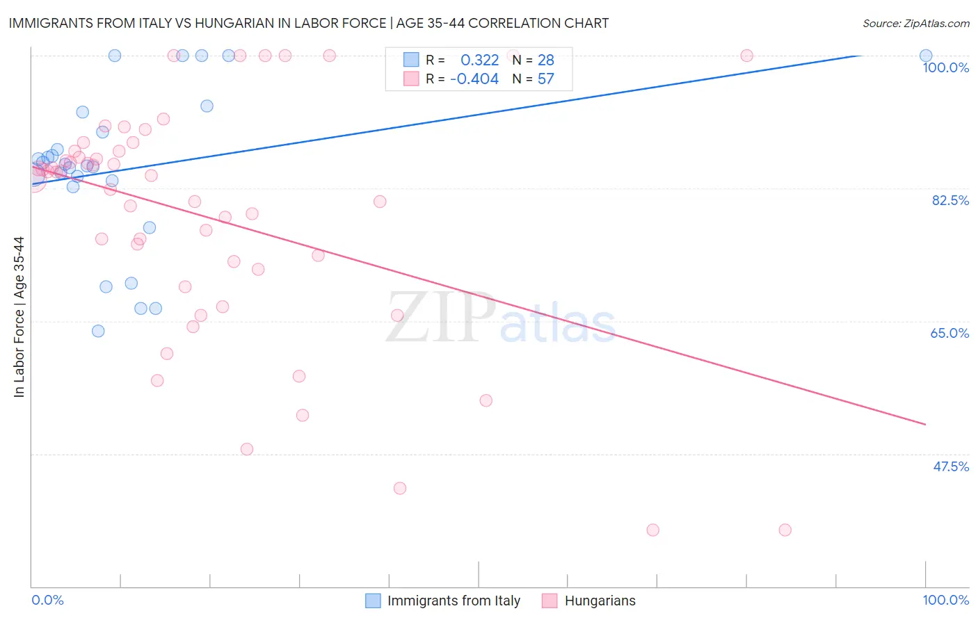 Immigrants from Italy vs Hungarian In Labor Force | Age 35-44