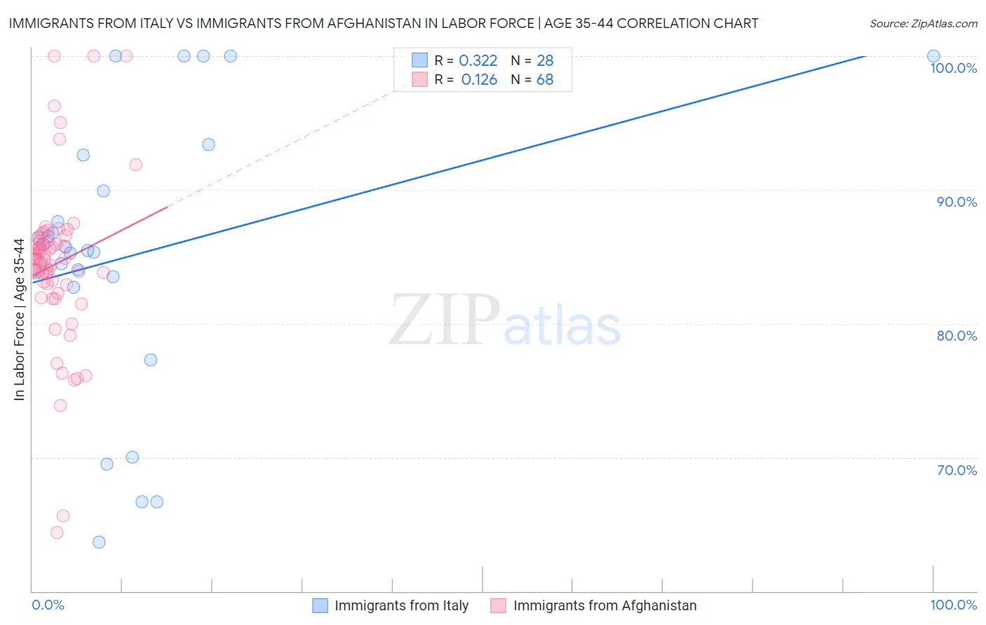 Immigrants from Italy vs Immigrants from Afghanistan In Labor Force | Age 35-44