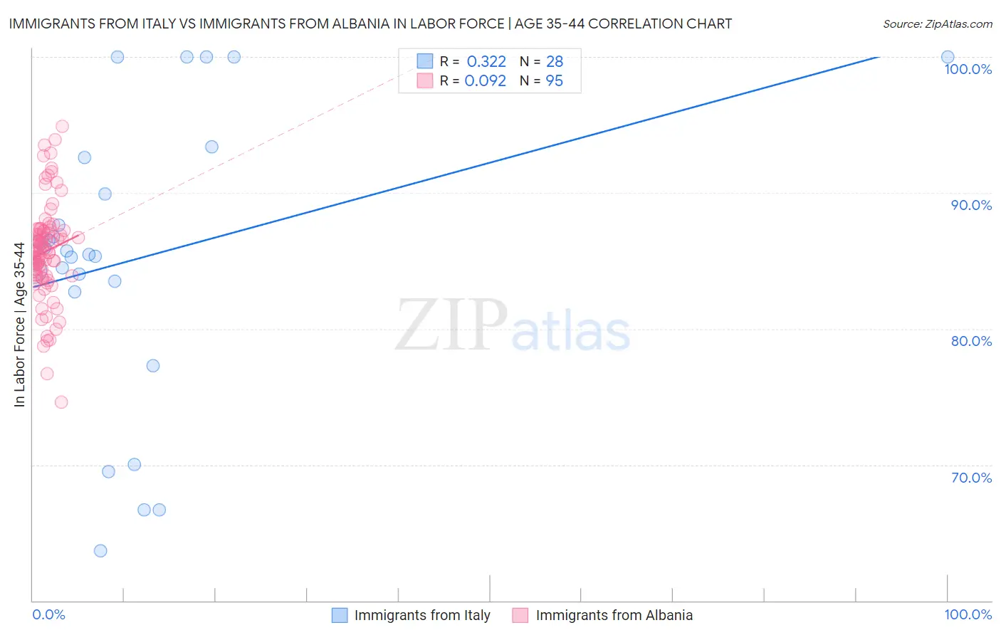 Immigrants from Italy vs Immigrants from Albania In Labor Force | Age 35-44