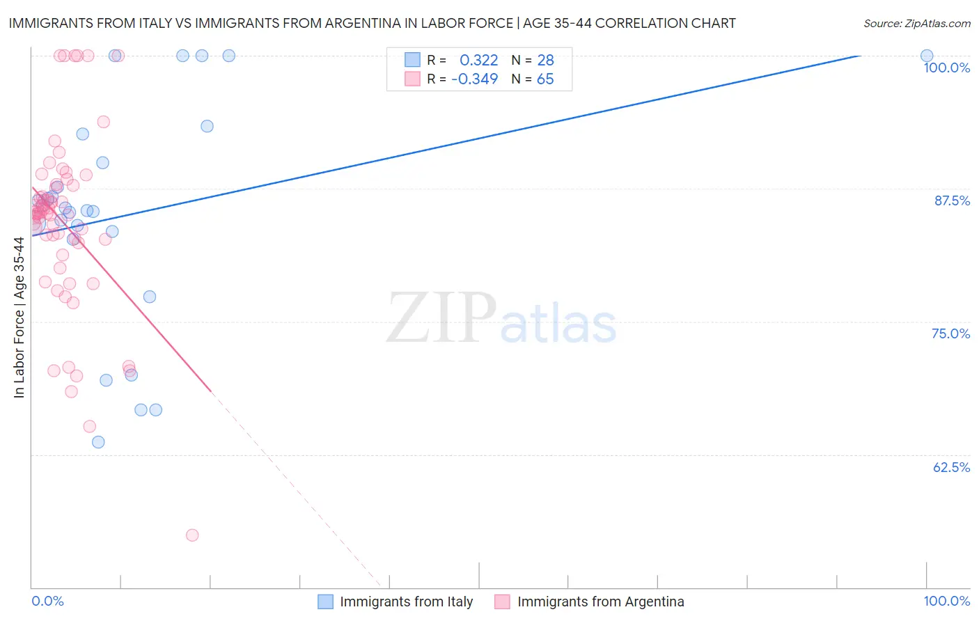 Immigrants from Italy vs Immigrants from Argentina In Labor Force | Age 35-44