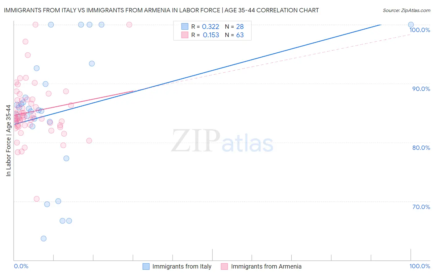 Immigrants from Italy vs Immigrants from Armenia In Labor Force | Age 35-44