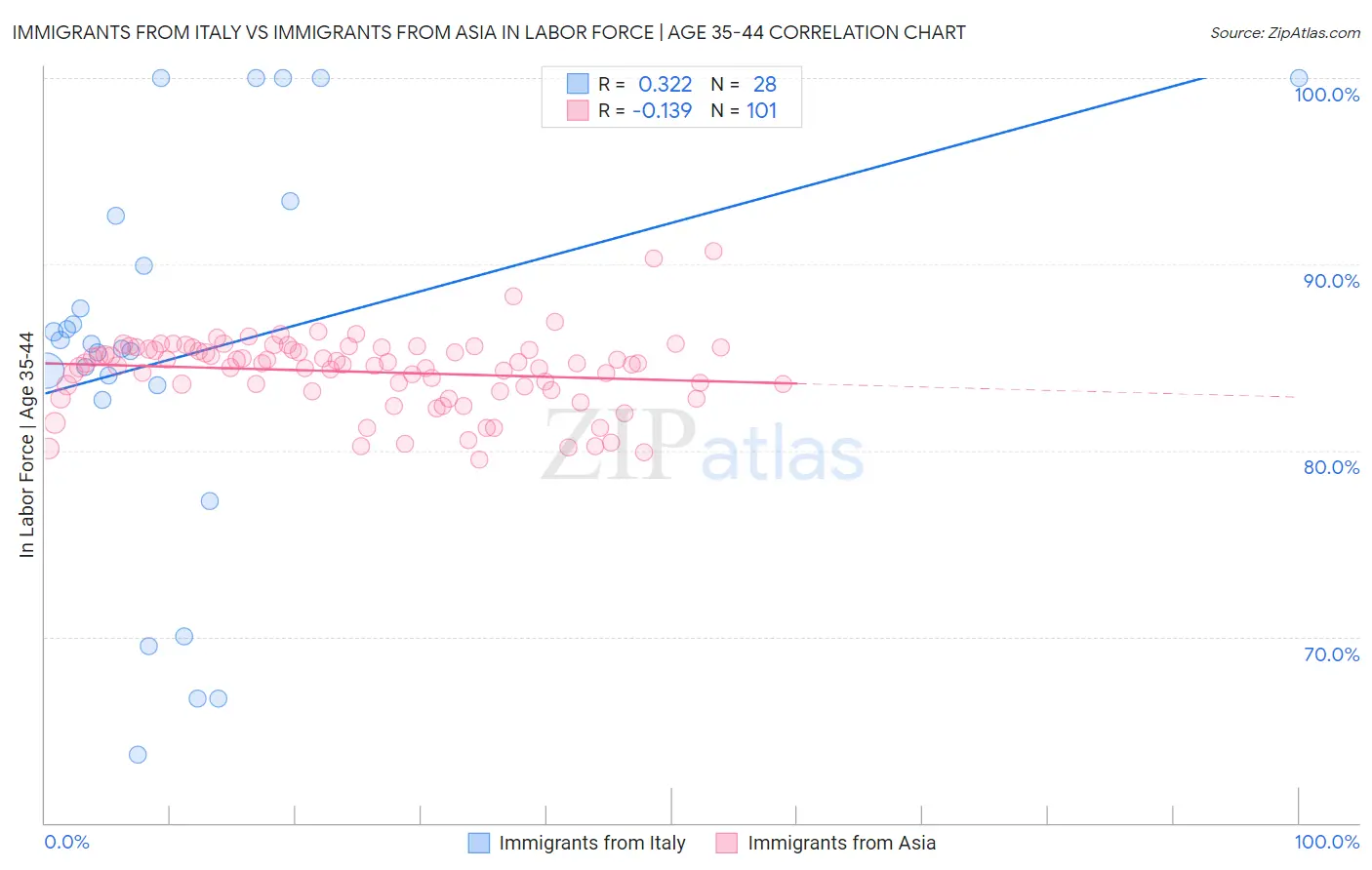 Immigrants from Italy vs Immigrants from Asia In Labor Force | Age 35-44