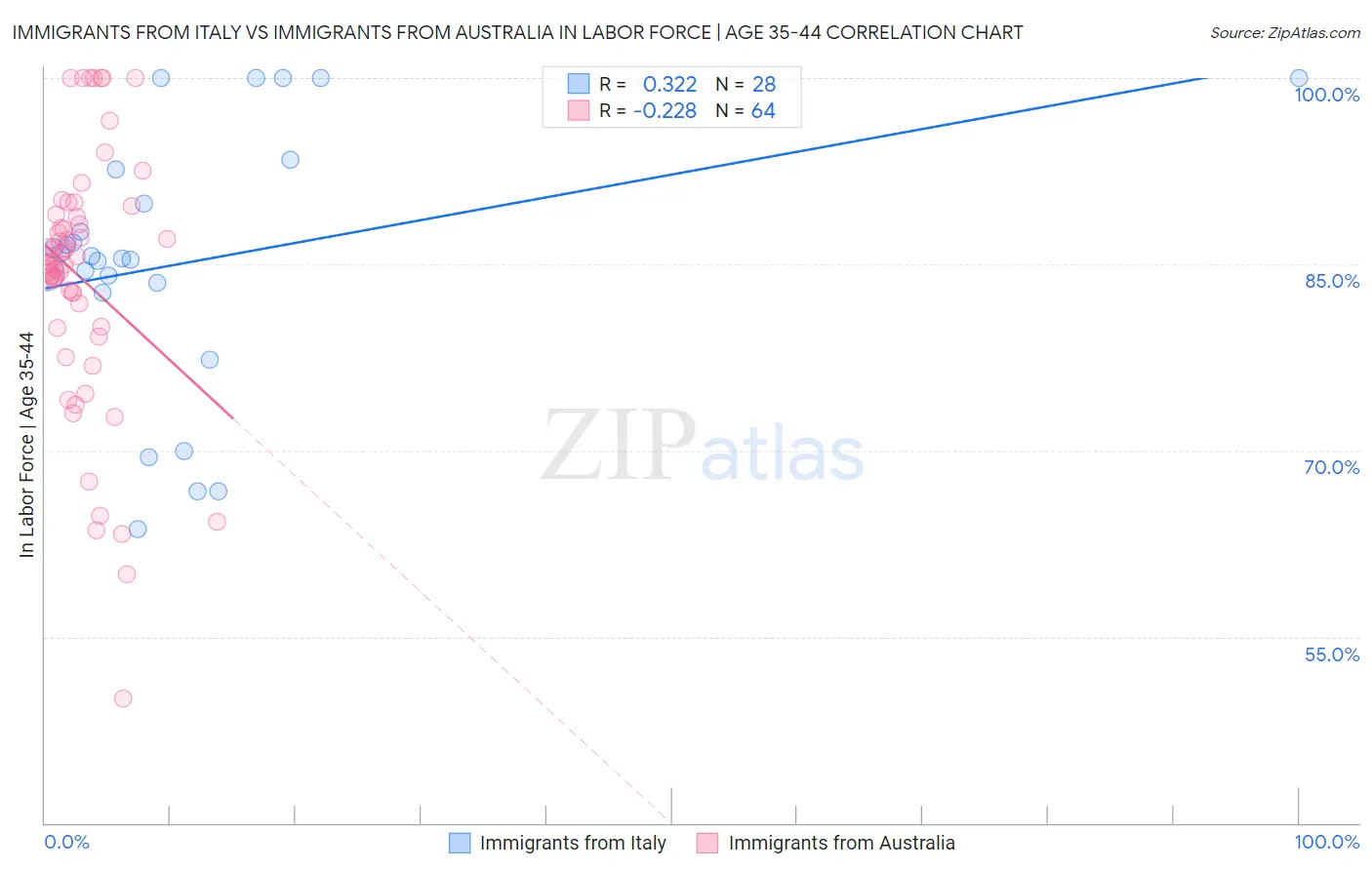 Immigrants from Italy vs Immigrants from Australia In Labor Force | Age 35-44
