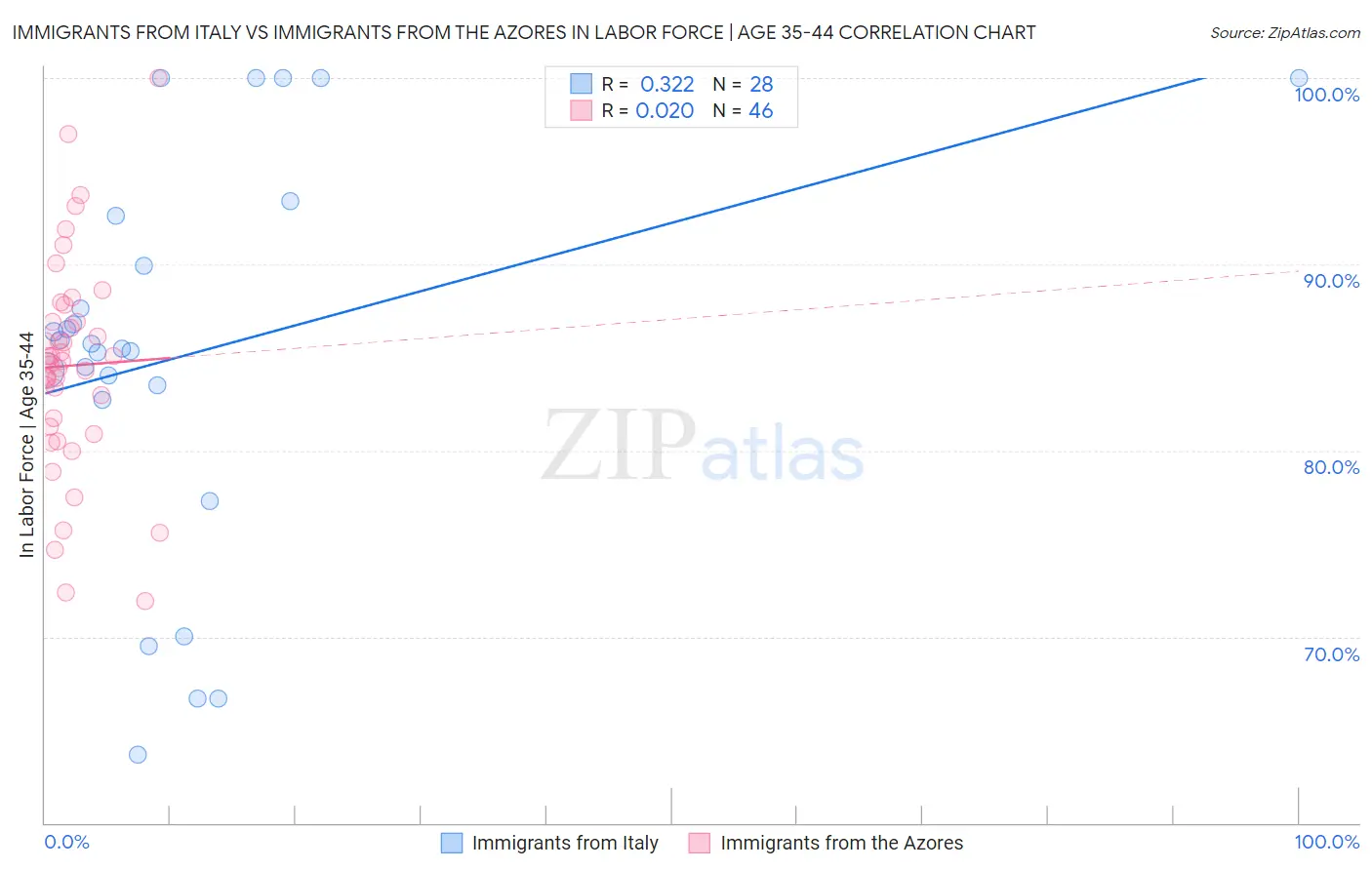 Immigrants from Italy vs Immigrants from the Azores In Labor Force | Age 35-44