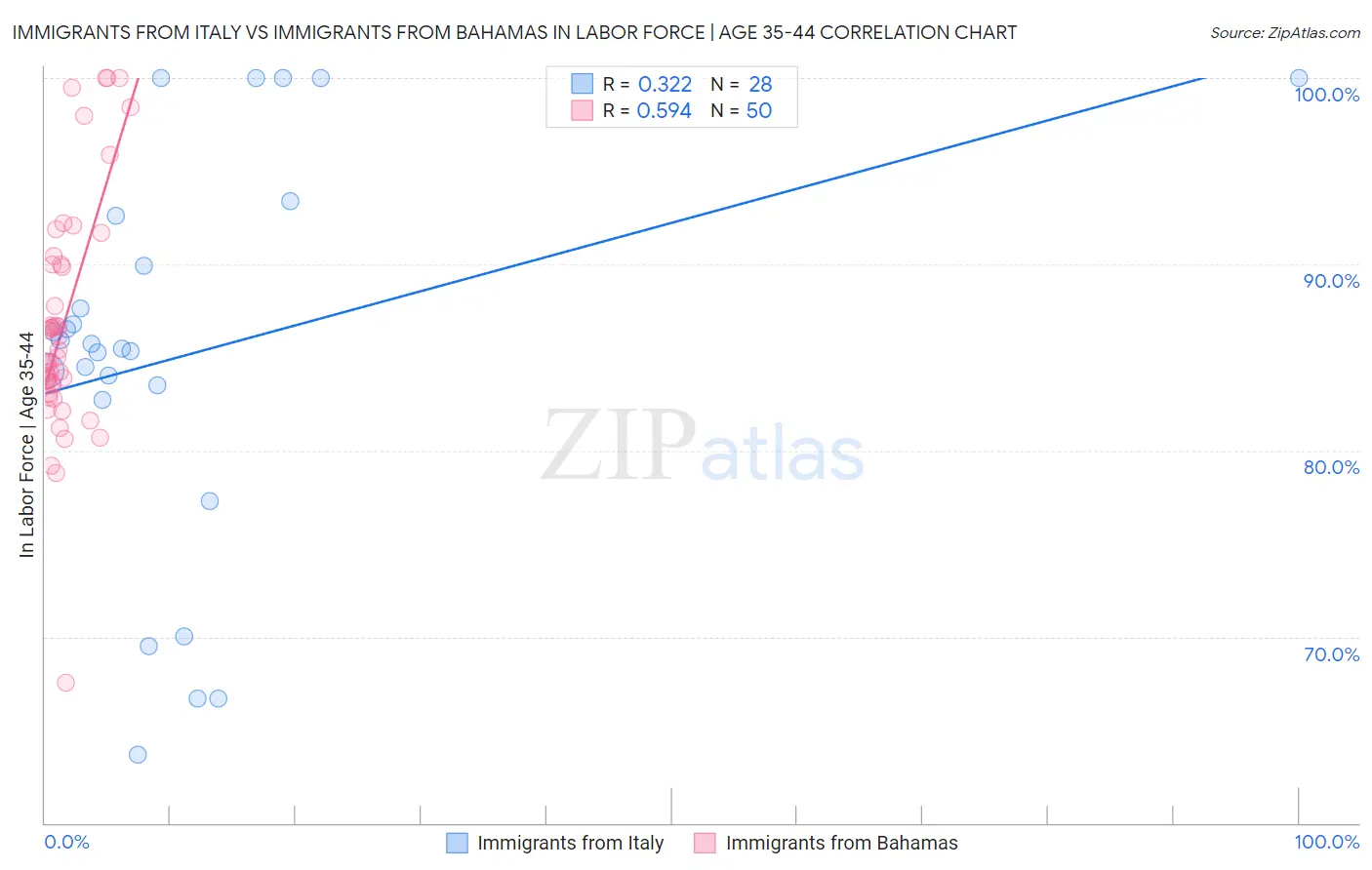 Immigrants from Italy vs Immigrants from Bahamas In Labor Force | Age 35-44