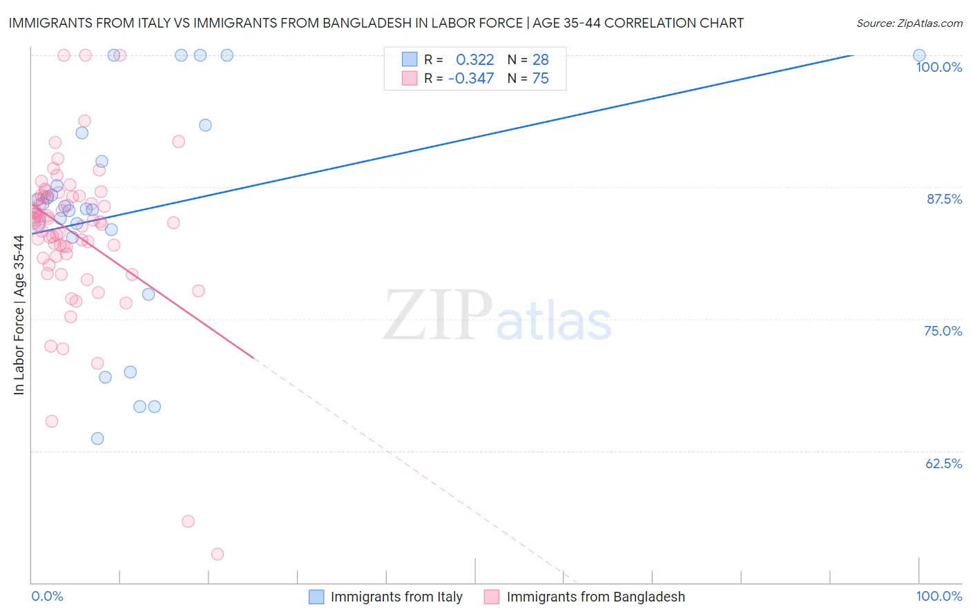 Immigrants from Italy vs Immigrants from Bangladesh In Labor Force | Age 35-44