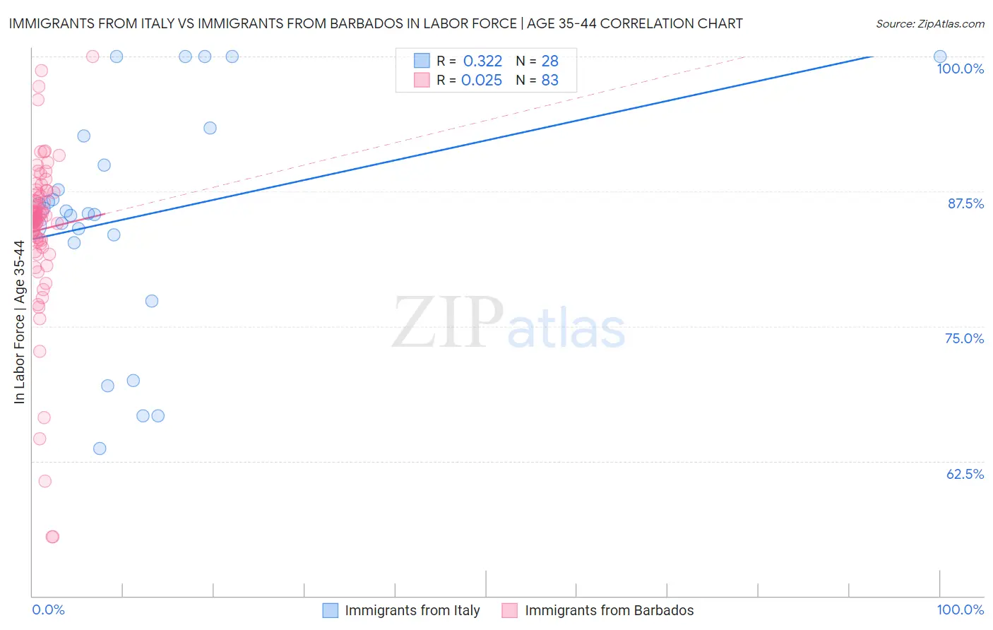 Immigrants from Italy vs Immigrants from Barbados In Labor Force | Age 35-44