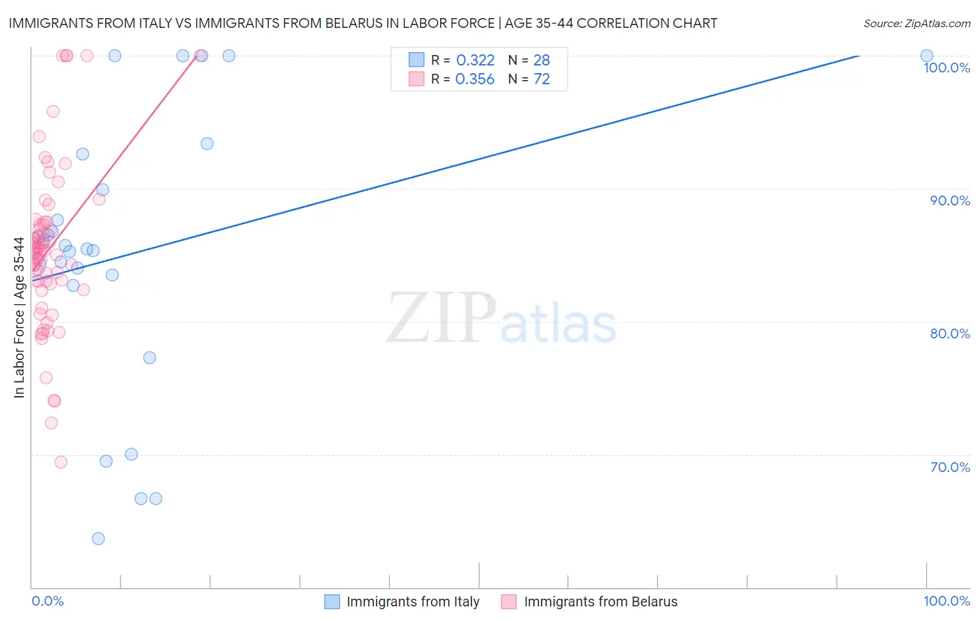 Immigrants from Italy vs Immigrants from Belarus In Labor Force | Age 35-44