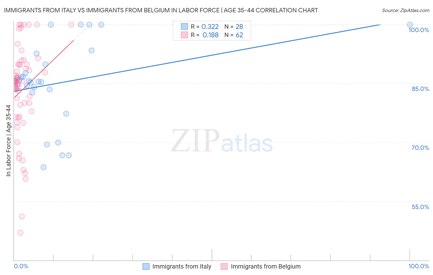 Immigrants from Italy vs Immigrants from Belgium In Labor Force | Age 35-44