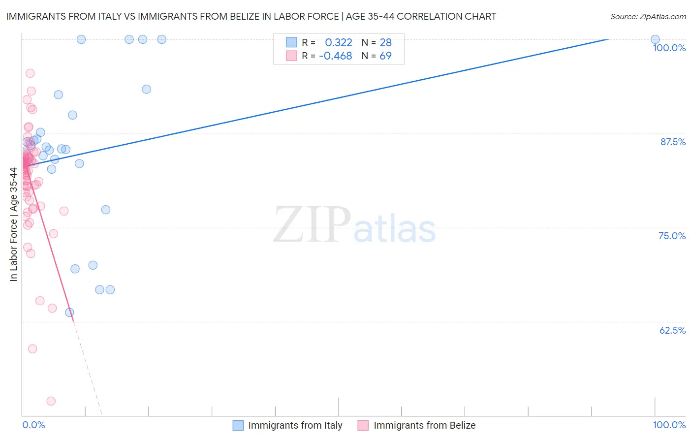 Immigrants from Italy vs Immigrants from Belize In Labor Force | Age 35-44