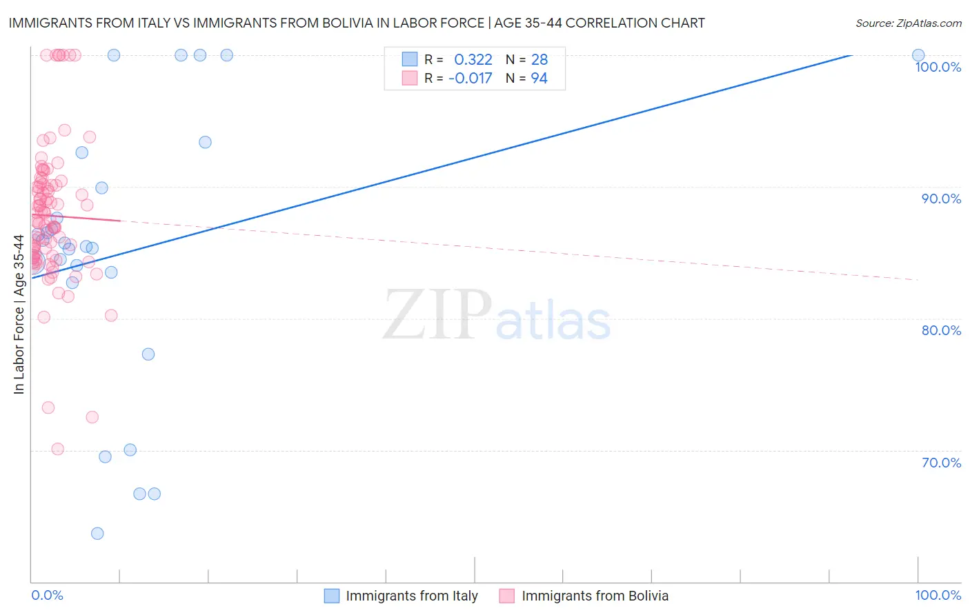 Immigrants from Italy vs Immigrants from Bolivia In Labor Force | Age 35-44