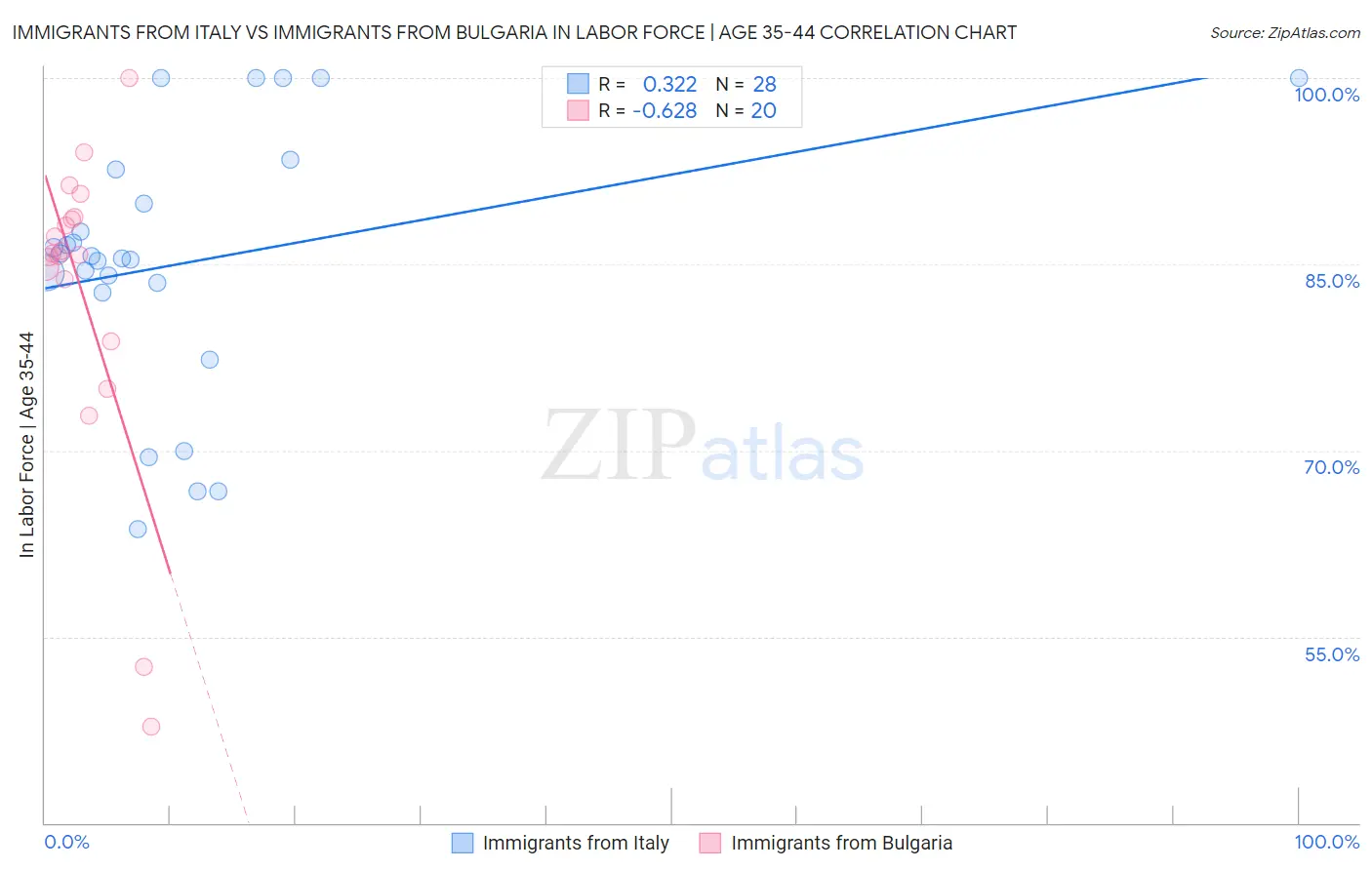Immigrants from Italy vs Immigrants from Bulgaria In Labor Force | Age 35-44