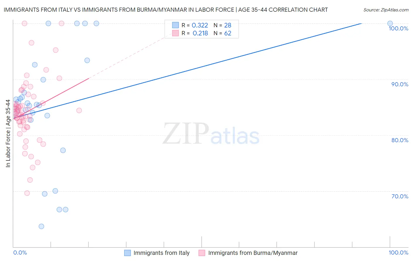 Immigrants from Italy vs Immigrants from Burma/Myanmar In Labor Force | Age 35-44