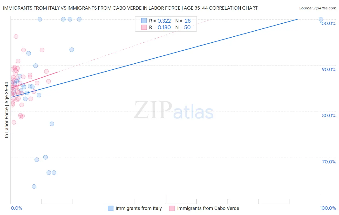 Immigrants from Italy vs Immigrants from Cabo Verde In Labor Force | Age 35-44