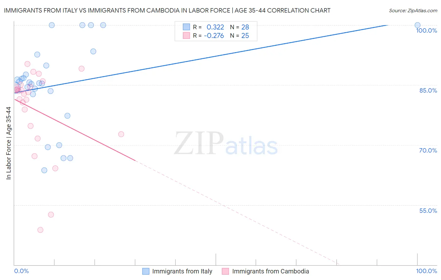 Immigrants from Italy vs Immigrants from Cambodia In Labor Force | Age 35-44