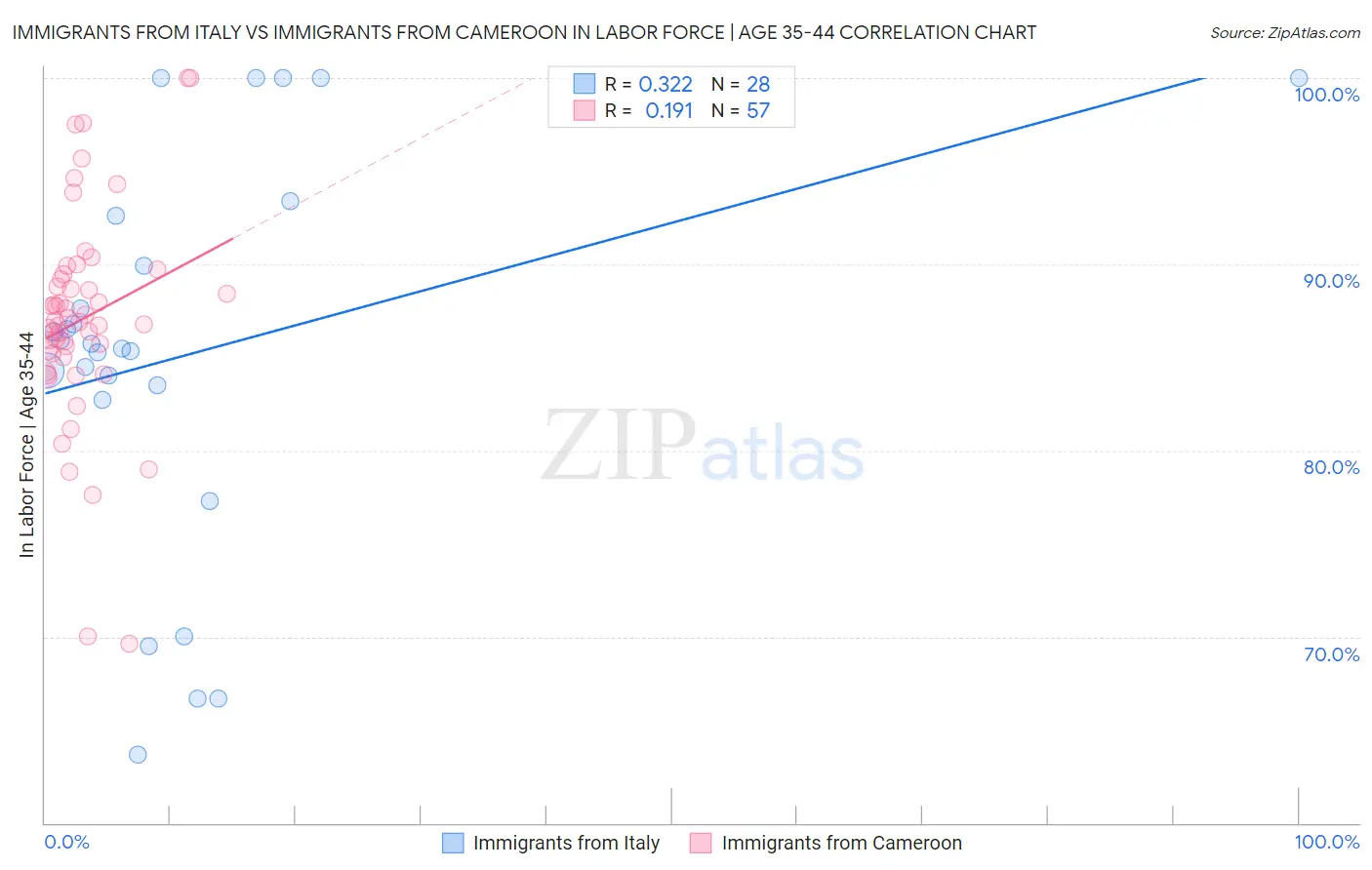 Immigrants from Italy vs Immigrants from Cameroon In Labor Force | Age 35-44