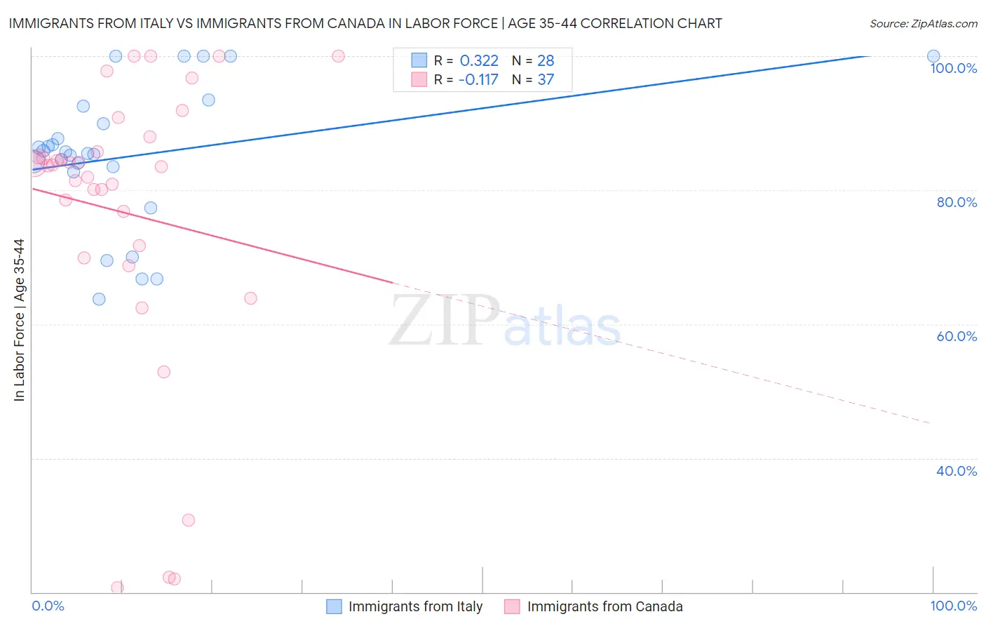 Immigrants from Italy vs Immigrants from Canada In Labor Force | Age 35-44