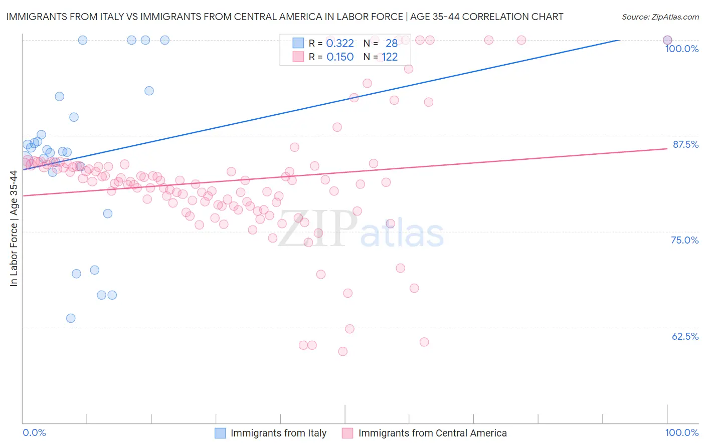 Immigrants from Italy vs Immigrants from Central America In Labor Force | Age 35-44