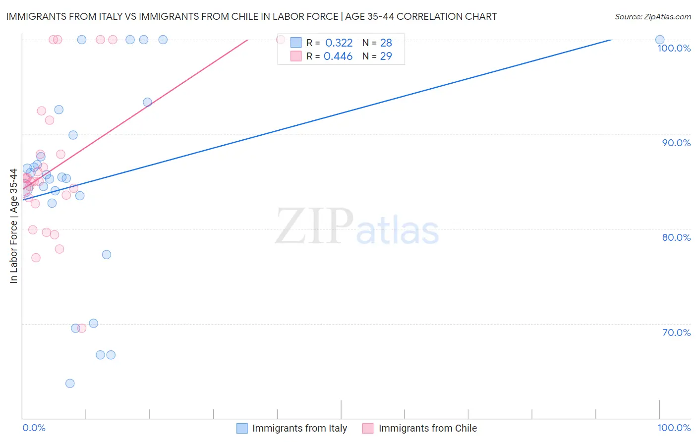 Immigrants from Italy vs Immigrants from Chile In Labor Force | Age 35-44
