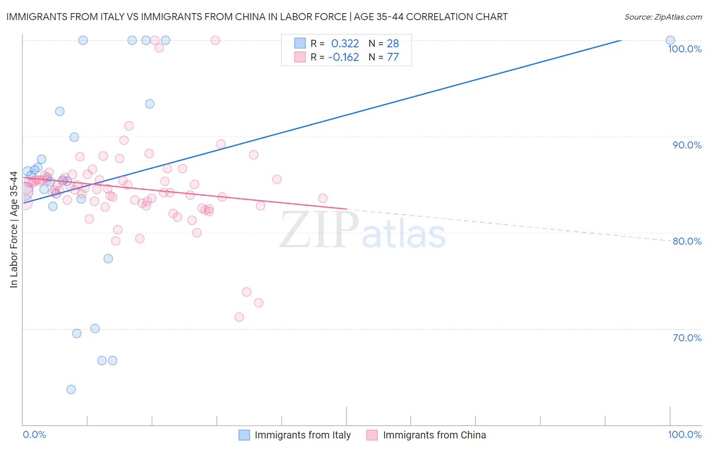 Immigrants from Italy vs Immigrants from China In Labor Force | Age 35-44