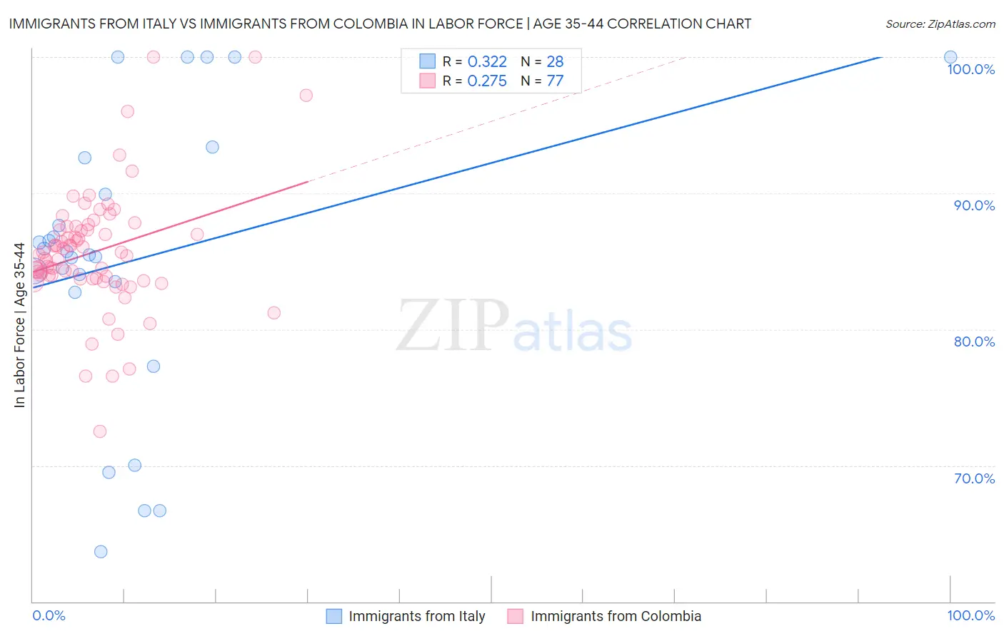 Immigrants from Italy vs Immigrants from Colombia In Labor Force | Age 35-44