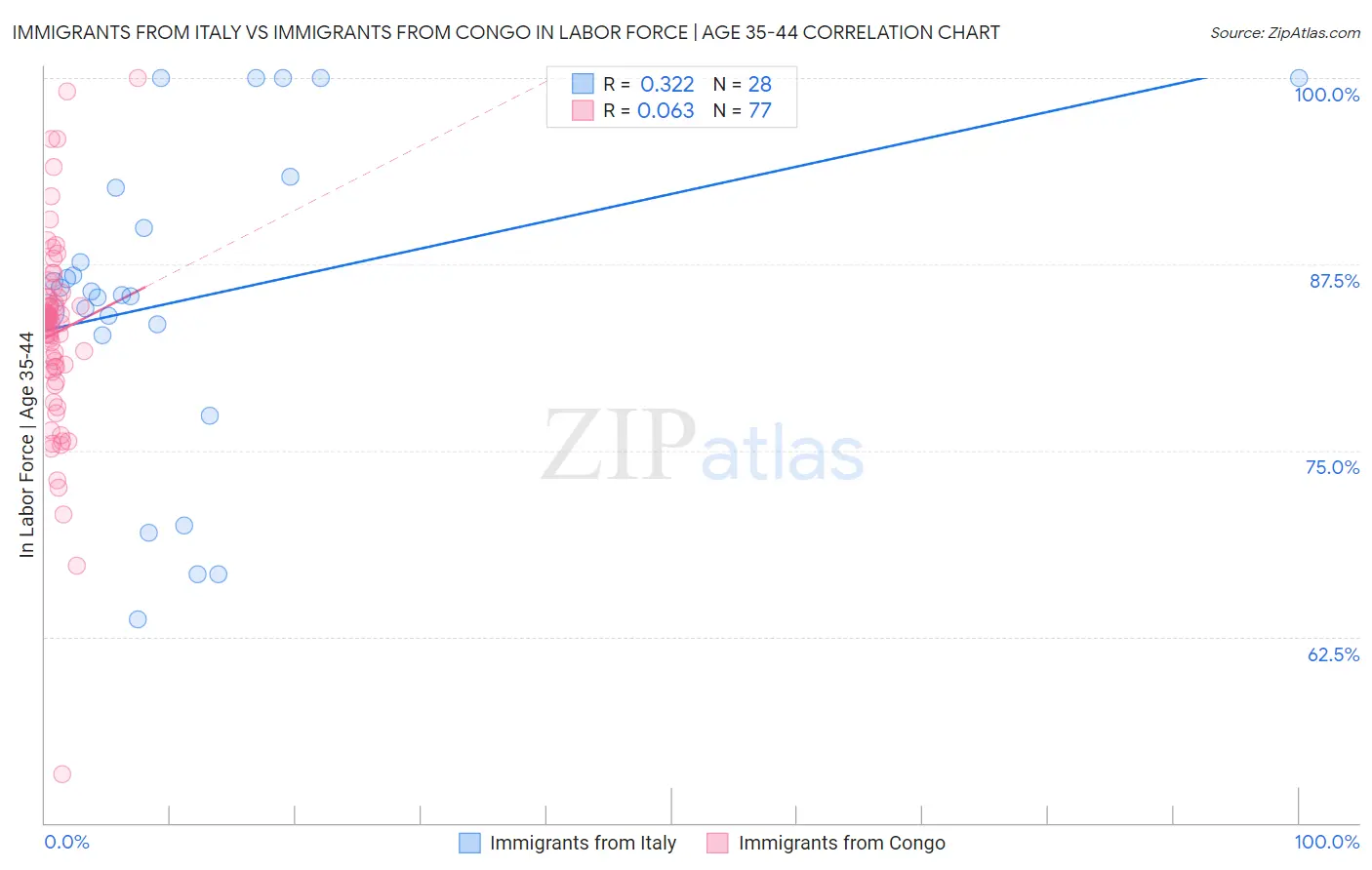 Immigrants from Italy vs Immigrants from Congo In Labor Force | Age 35-44