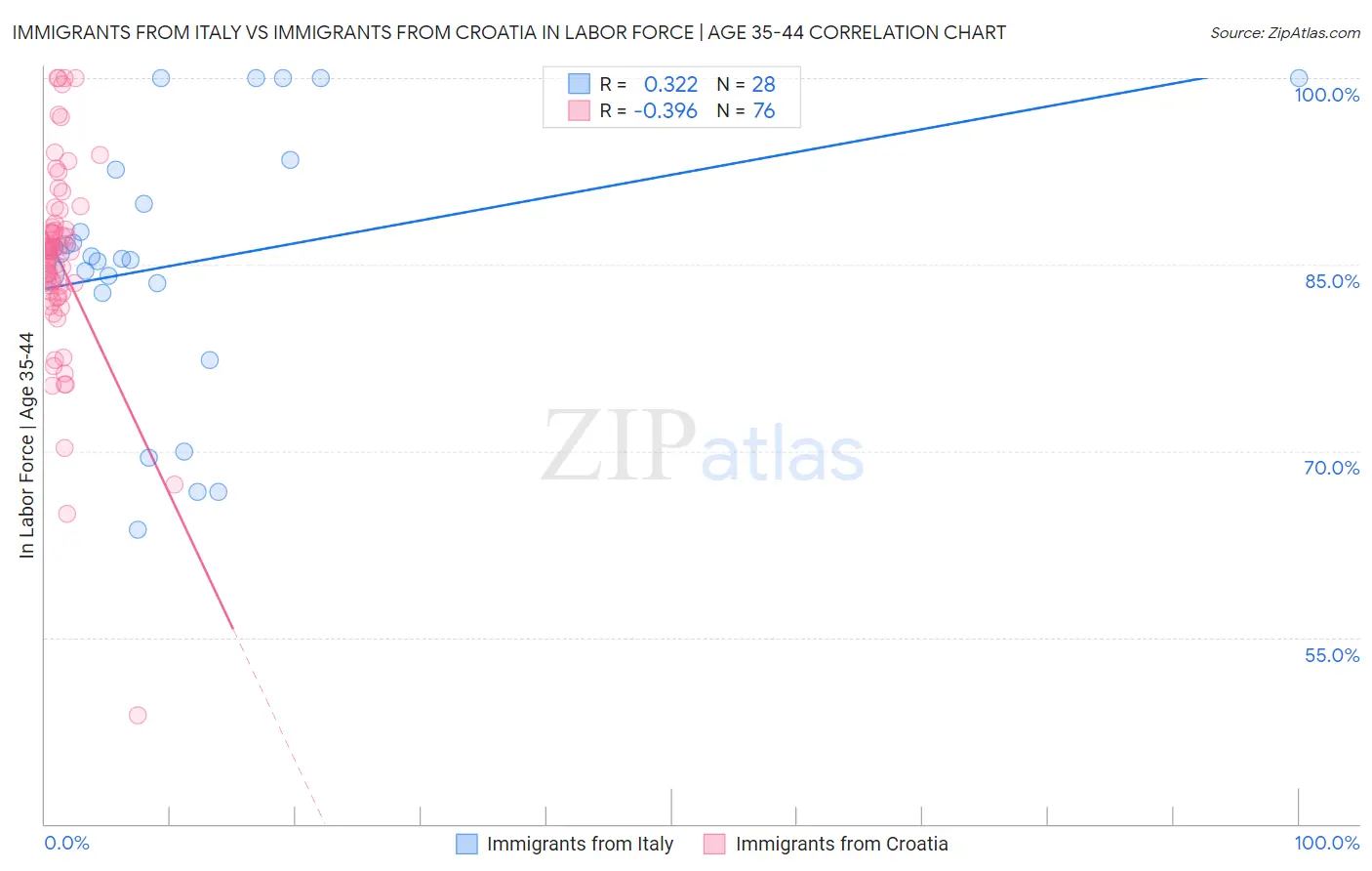 Immigrants from Italy vs Immigrants from Croatia In Labor Force | Age 35-44