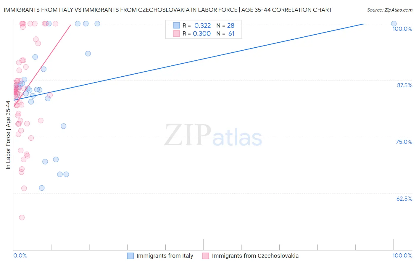Immigrants from Italy vs Immigrants from Czechoslovakia In Labor Force | Age 35-44