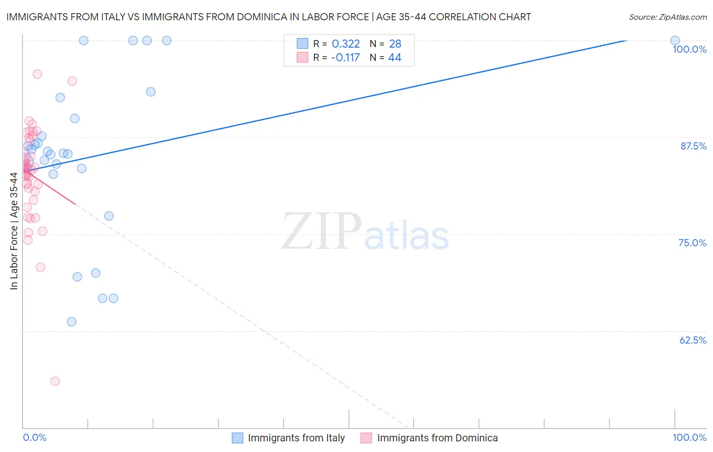 Immigrants from Italy vs Immigrants from Dominica In Labor Force | Age 35-44