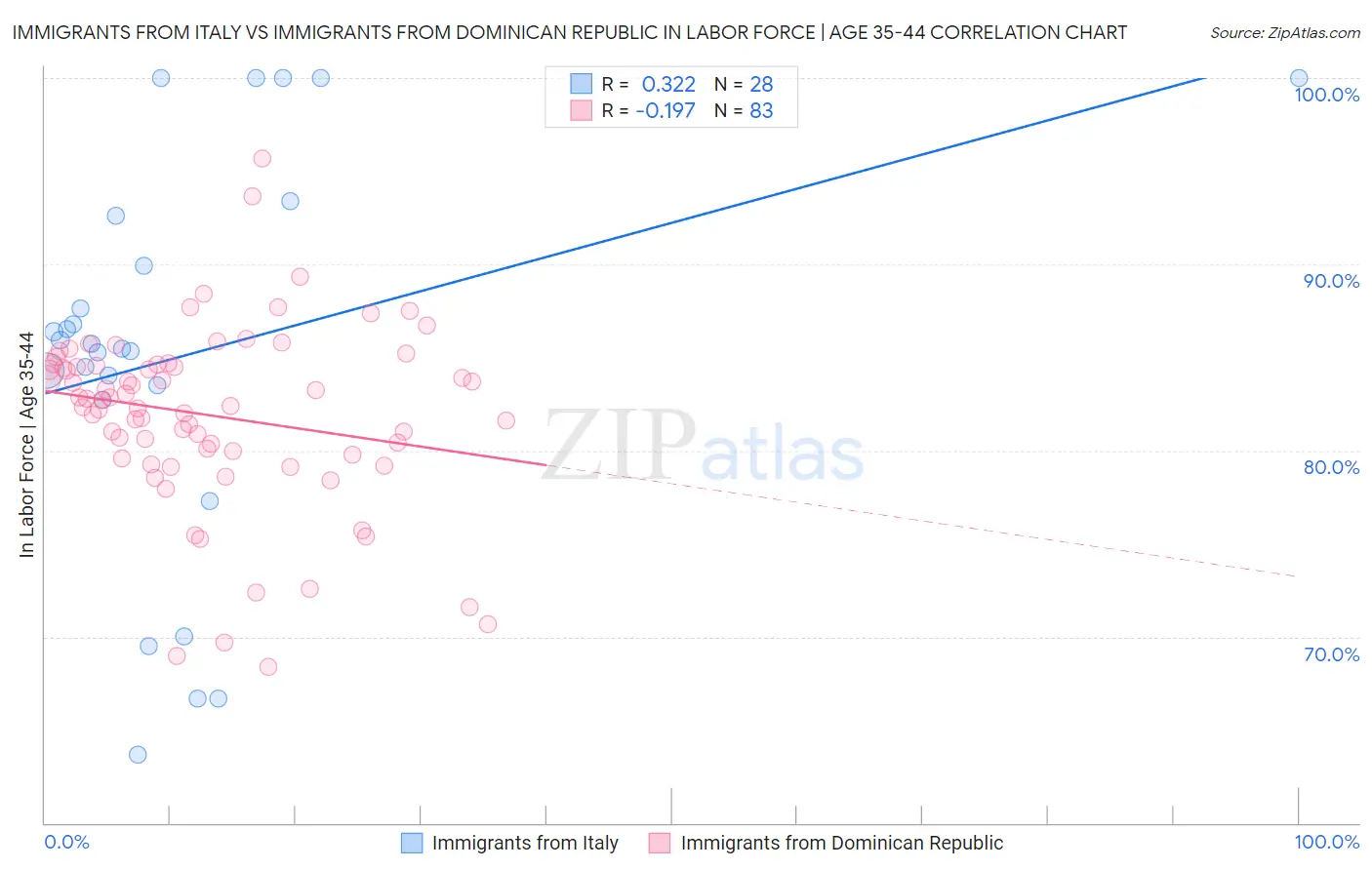 Immigrants from Italy vs Immigrants from Dominican Republic In Labor Force | Age 35-44