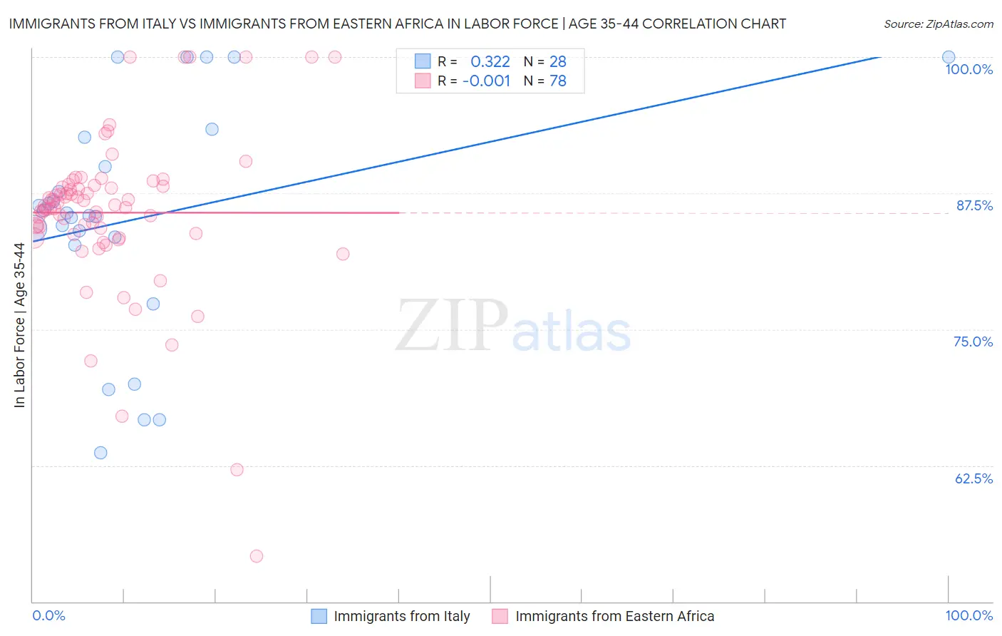 Immigrants from Italy vs Immigrants from Eastern Africa In Labor Force | Age 35-44