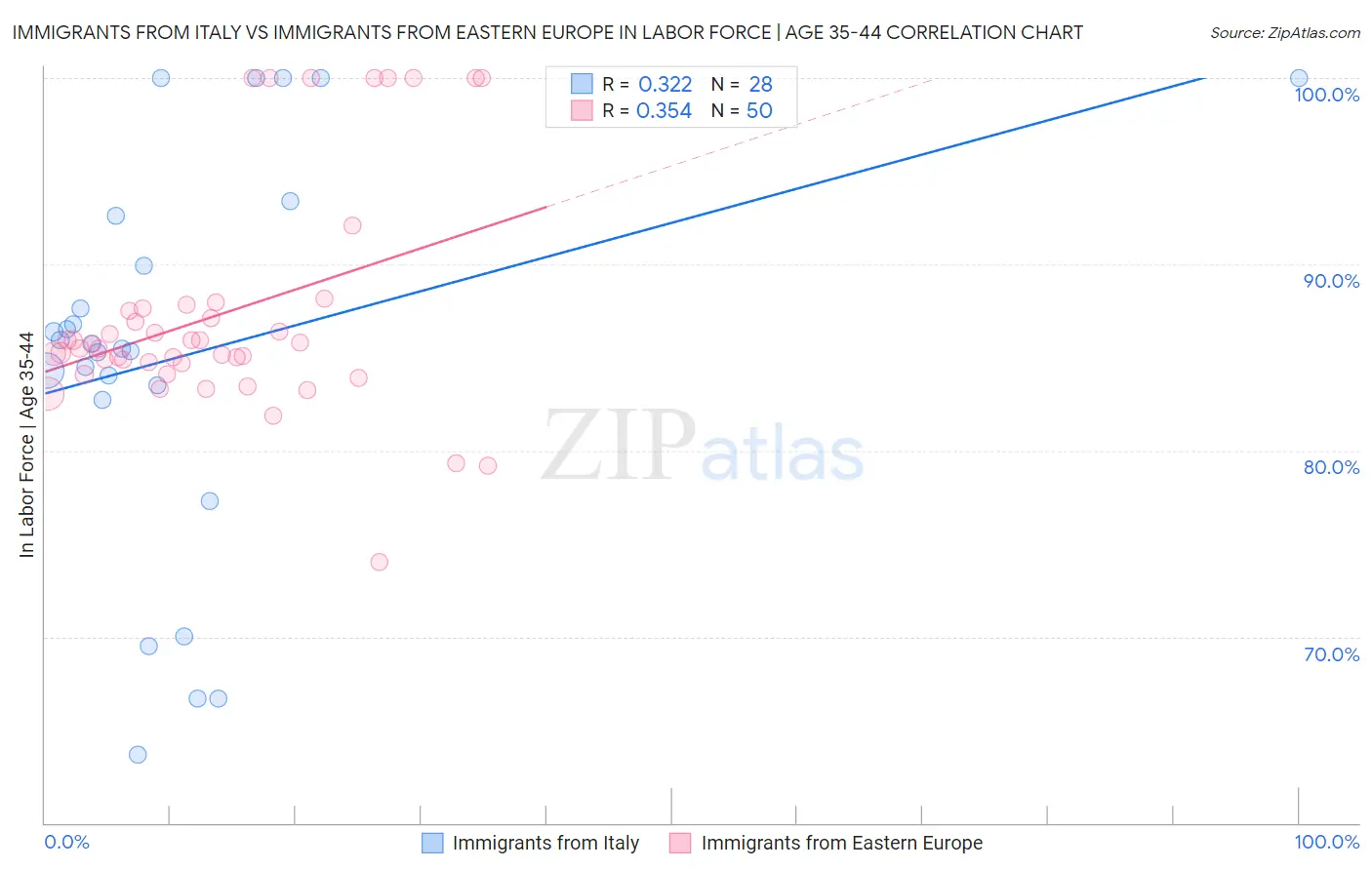 Immigrants from Italy vs Immigrants from Eastern Europe In Labor Force | Age 35-44