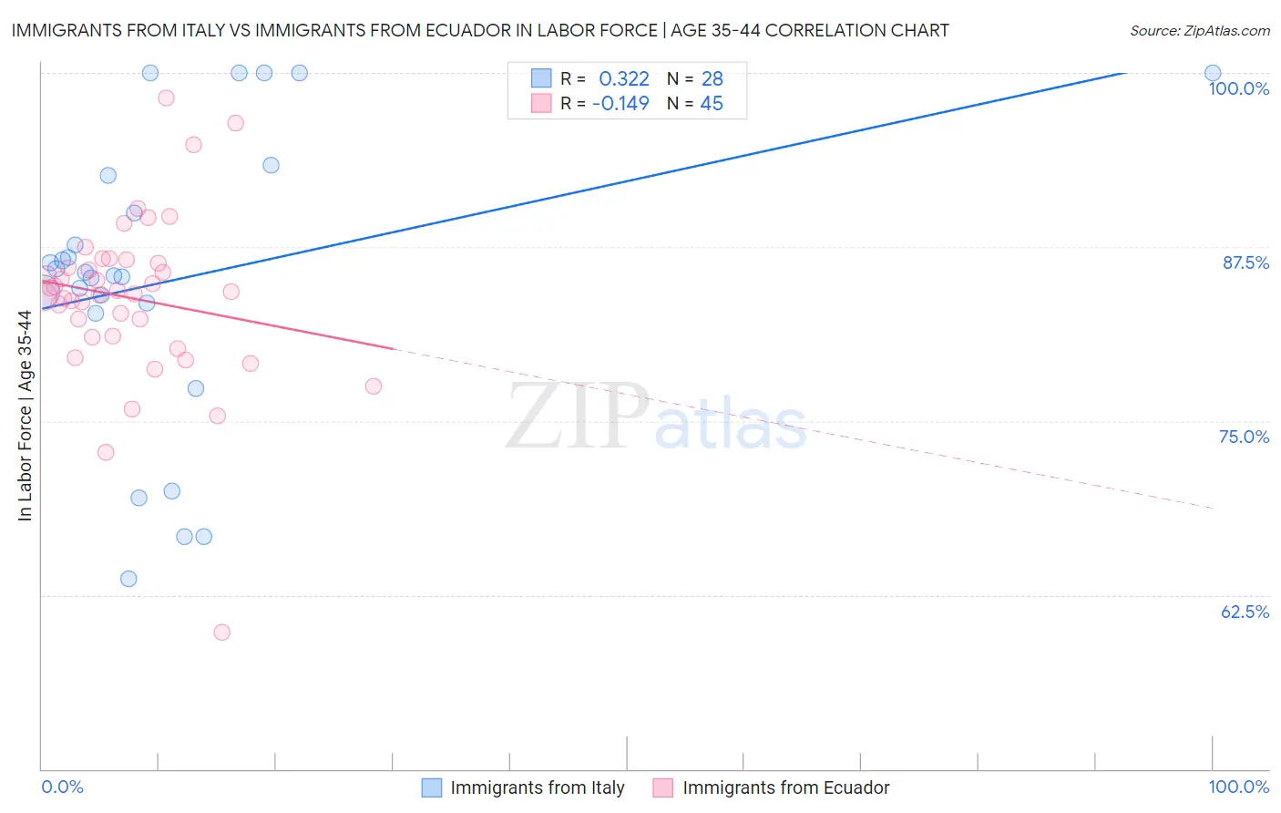 Immigrants from Italy vs Immigrants from Ecuador In Labor Force | Age 35-44