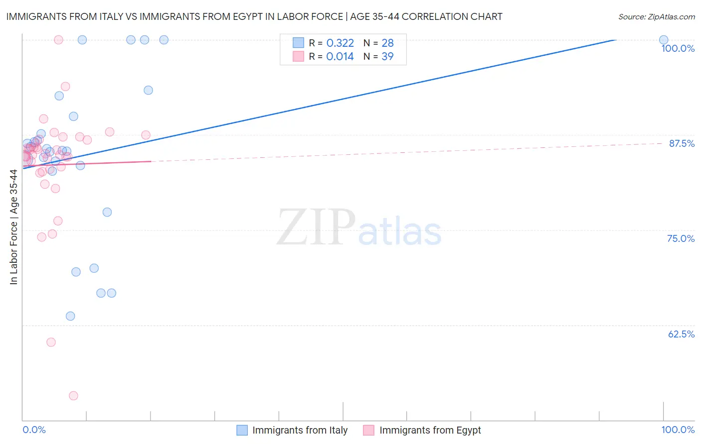 Immigrants from Italy vs Immigrants from Egypt In Labor Force | Age 35-44