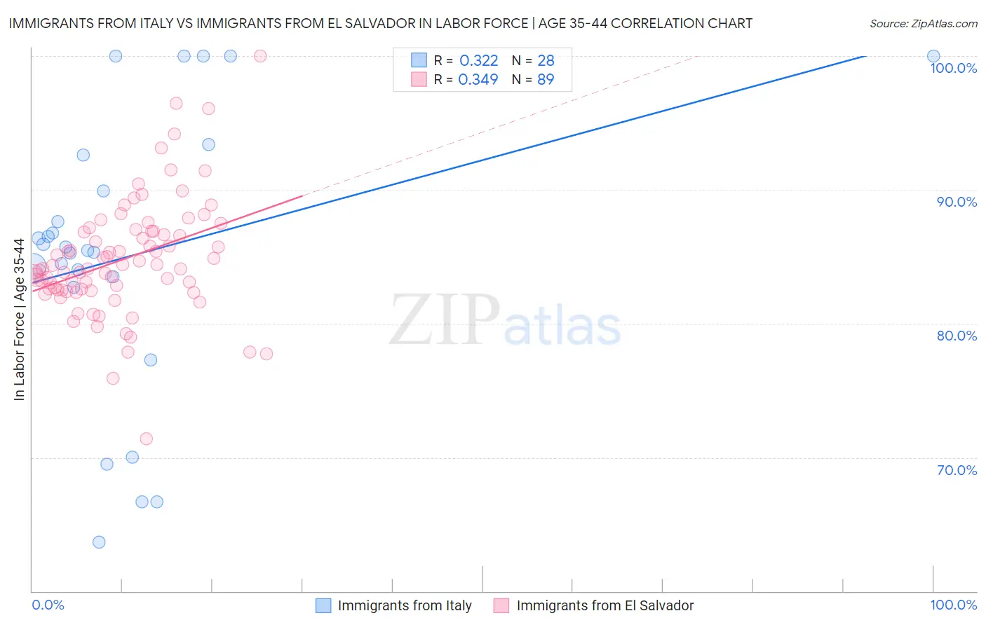 Immigrants from Italy vs Immigrants from El Salvador In Labor Force | Age 35-44