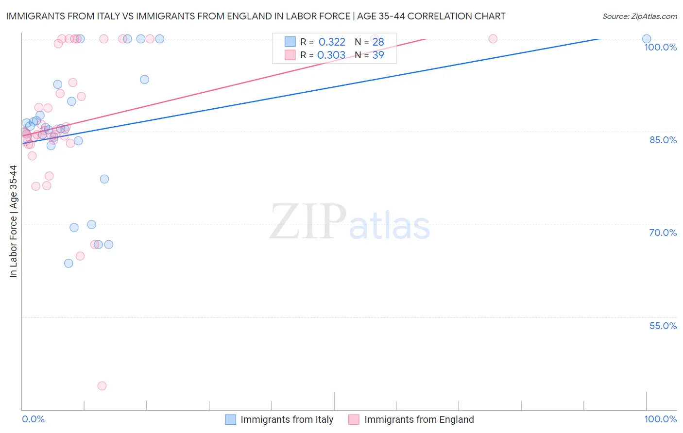 Immigrants from Italy vs Immigrants from England In Labor Force | Age 35-44