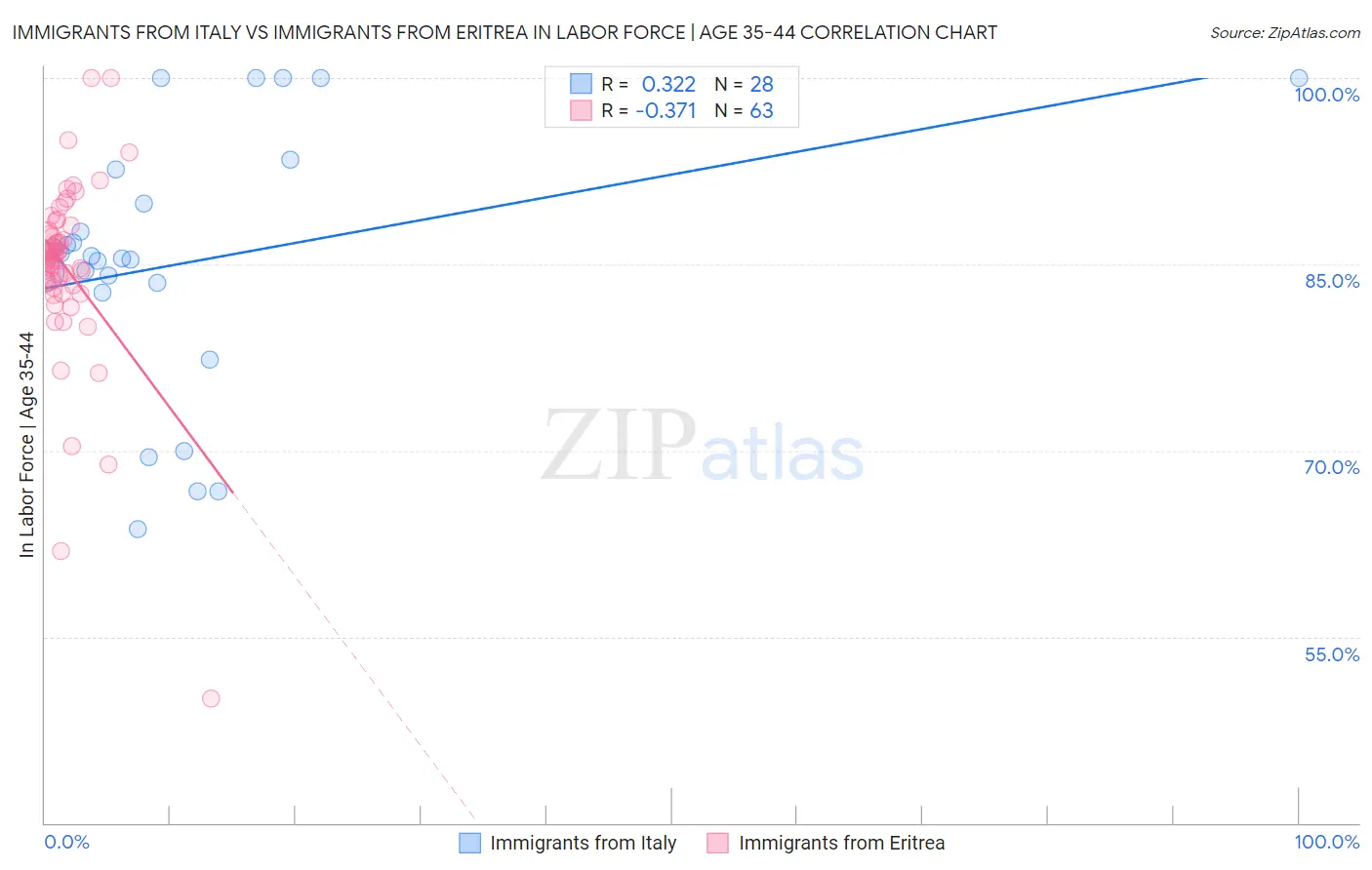 Immigrants from Italy vs Immigrants from Eritrea In Labor Force | Age 35-44