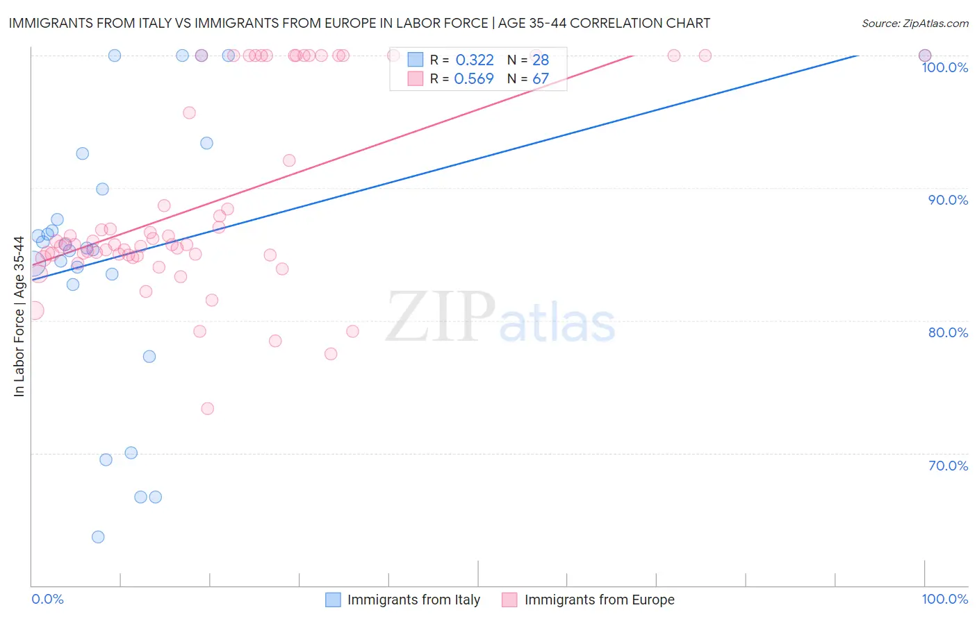 Immigrants from Italy vs Immigrants from Europe In Labor Force | Age 35-44