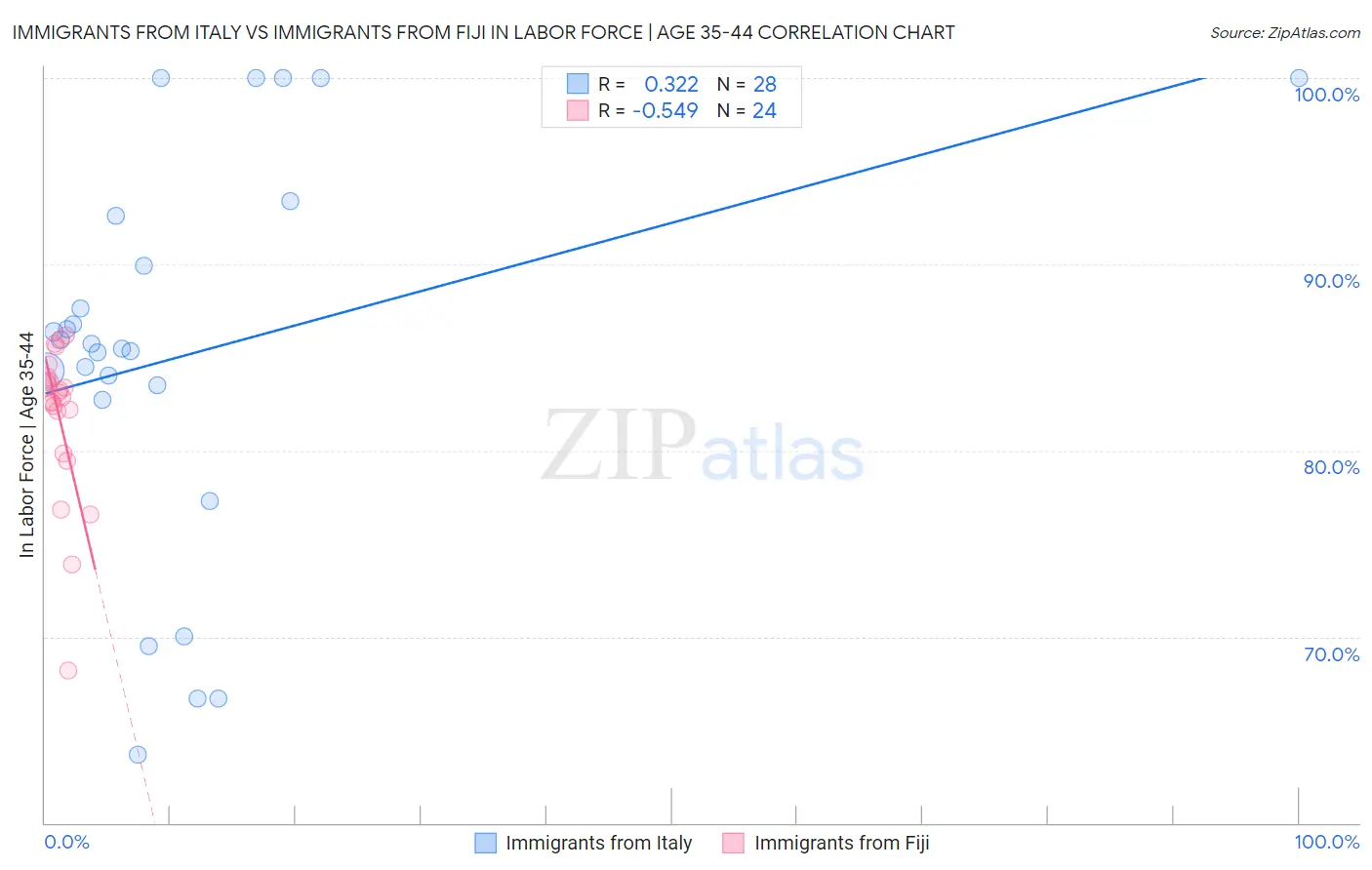 Immigrants from Italy vs Immigrants from Fiji In Labor Force | Age 35-44