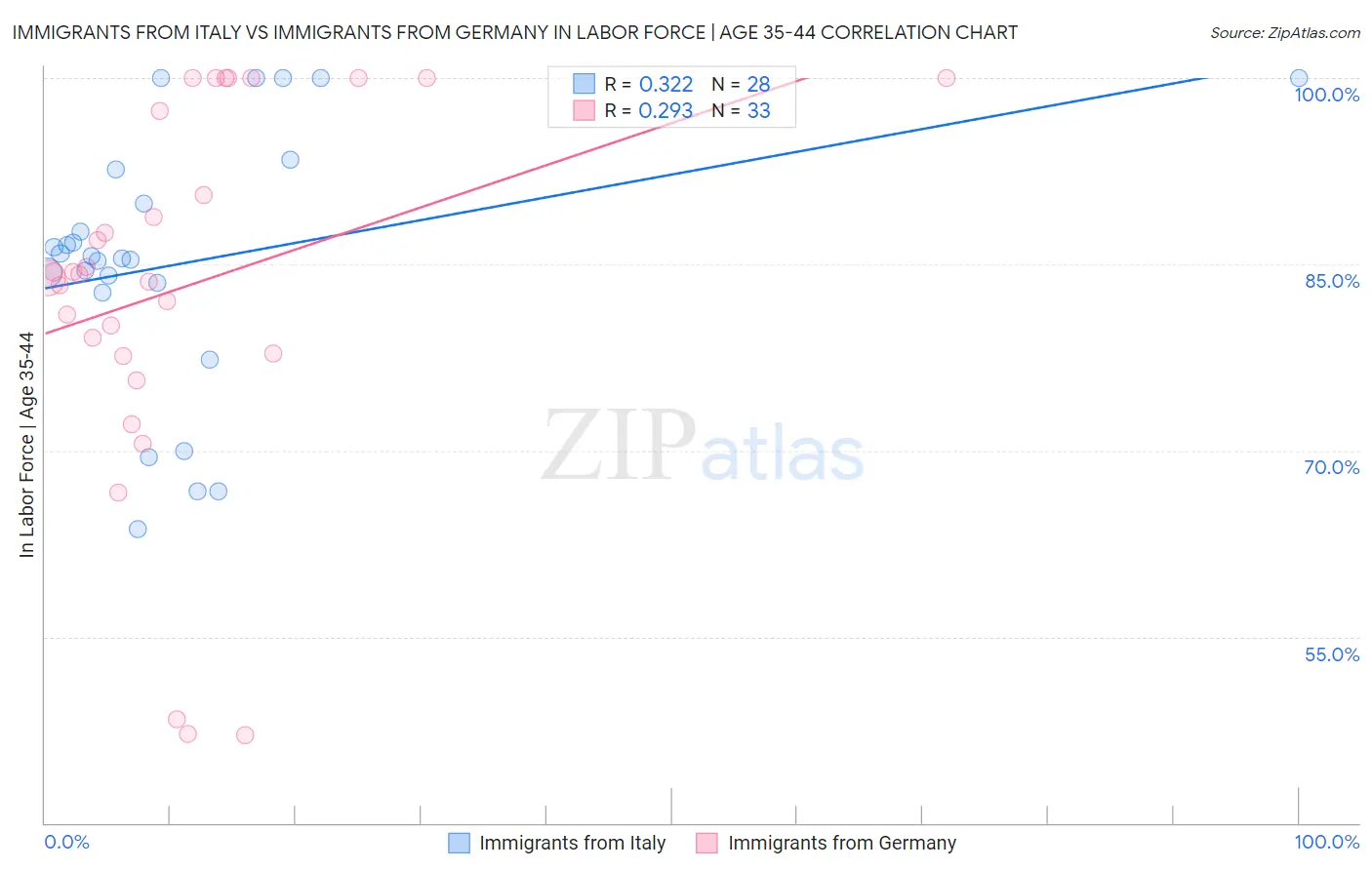 Immigrants from Italy vs Immigrants from Germany In Labor Force | Age 35-44