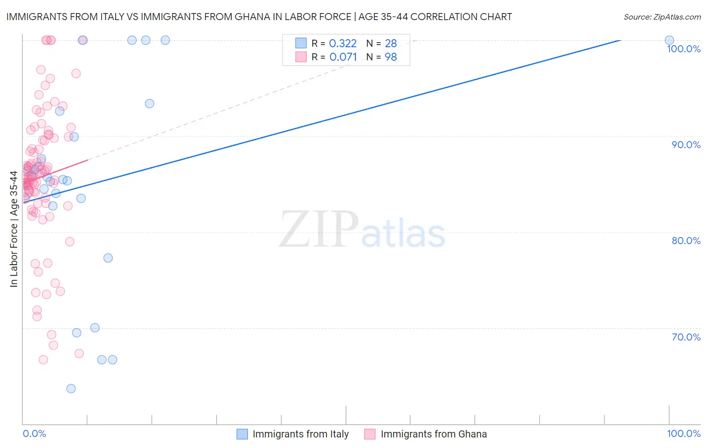 Immigrants from Italy vs Immigrants from Ghana In Labor Force | Age 35-44