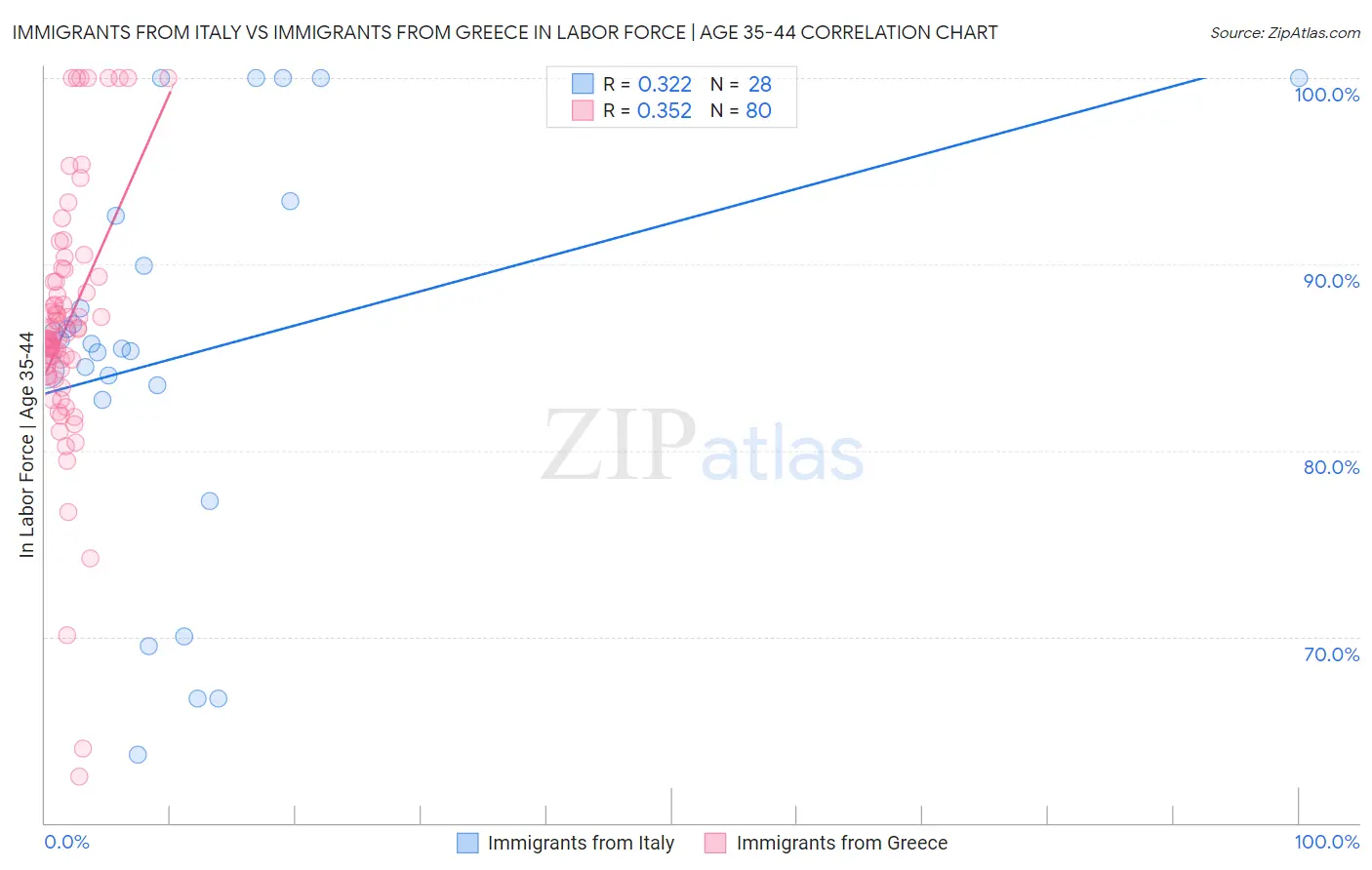 Immigrants from Italy vs Immigrants from Greece In Labor Force | Age 35-44