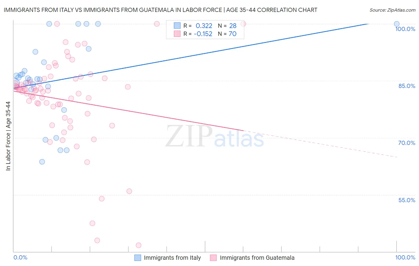 Immigrants from Italy vs Immigrants from Guatemala In Labor Force | Age 35-44