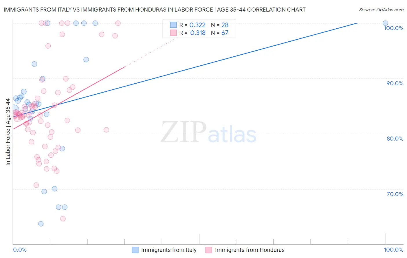 Immigrants from Italy vs Immigrants from Honduras In Labor Force | Age 35-44