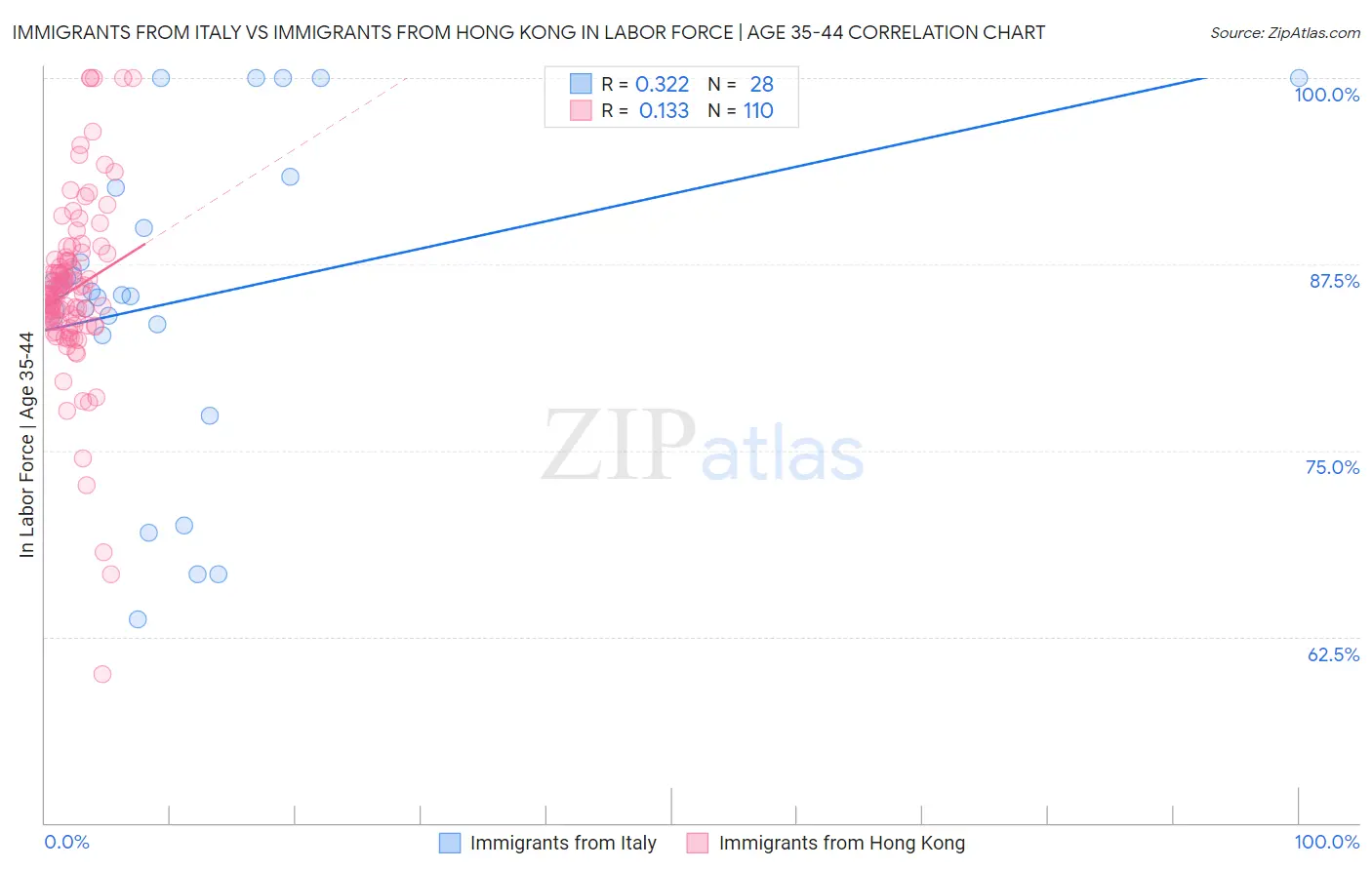 Immigrants from Italy vs Immigrants from Hong Kong In Labor Force | Age 35-44