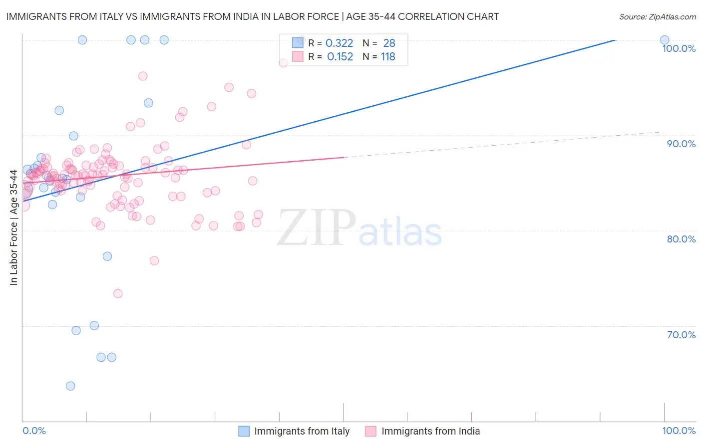 Immigrants from Italy vs Immigrants from India In Labor Force | Age 35-44