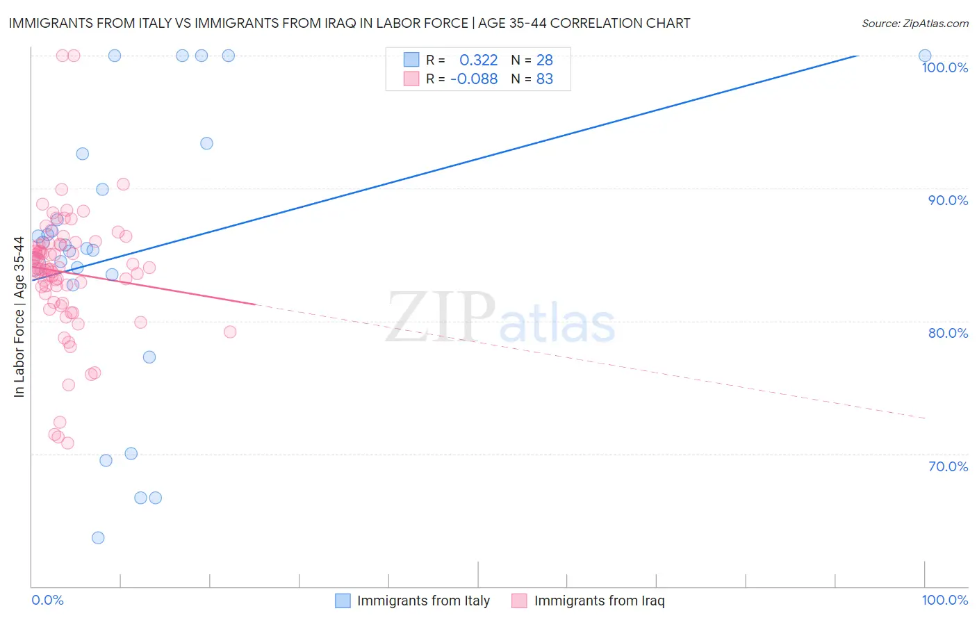 Immigrants from Italy vs Immigrants from Iraq In Labor Force | Age 35-44